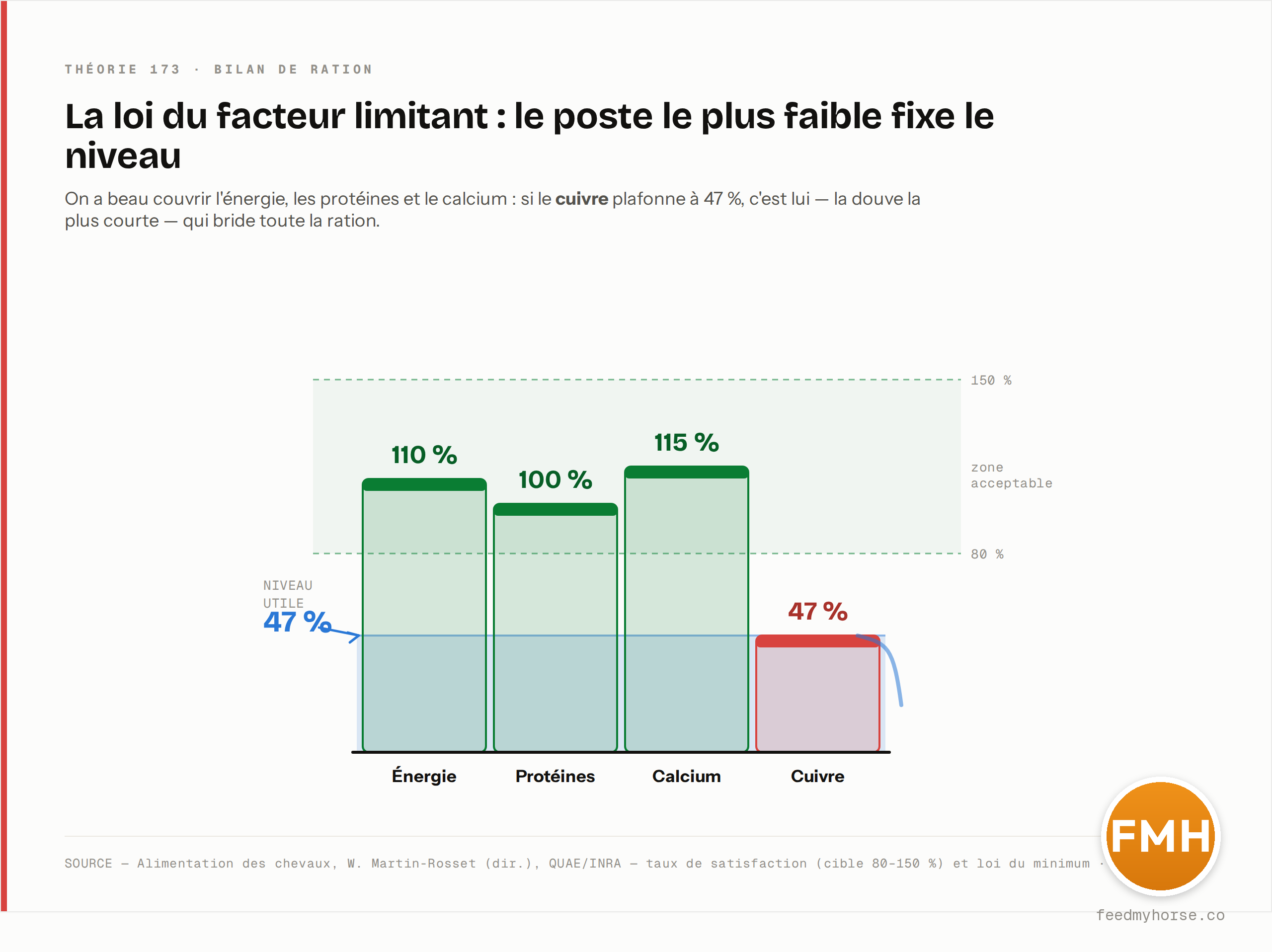 La loi du facteur limitant : la ration entière plafonne au poste le plus déficitaire. Énergie couverte à 110 %, protéines à 100 %, calcium à 115 % n'y changent rien — le cuivre à 47 %, sous le seuil acceptable de 80 %, fixe le niveau utile à 47 %, comme l'eau qui s'échappe par la douve la plus courte du tonneau. Source : Alimentation des chevaux, W. Martin-Rosset (dir.), QUAE/INRA · feedmyhorse.