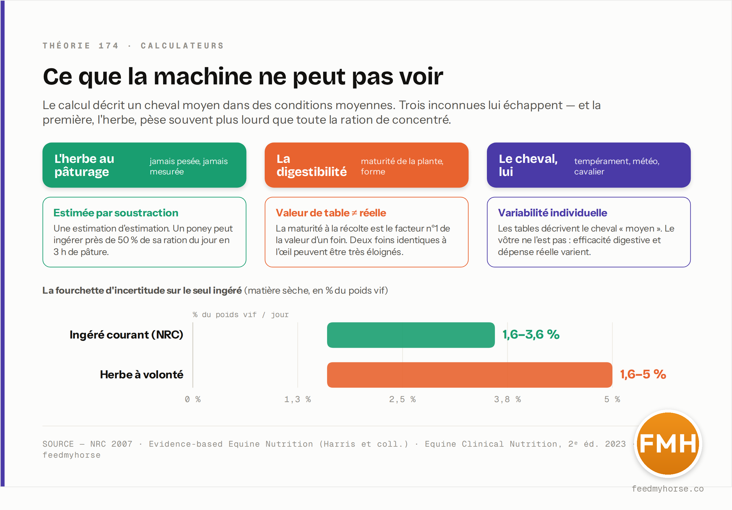 Infographie des trois angles morts du calculateur : l'herbe au pâturage (jamais pesée, estimée par soustraction — un poney peut ingérer près de 50 % de sa ration du jour en 3 h), la digestibilité (valeur de table ≠ valeur réelle, la maturité à la récolte étant le facteur n°1) et la variabilité individuelle (les tables décrivent un cheval « moyen »). En bas, la fourchette d'incertitude sur le seul ingéré de matière sèche : 1,6 à 3,6 % du poids vif par jour (NRC 2007), jusqu'à 5 % avec de l'herbe à volonté. Source : NRC 2007 ; Evidence-based Equine Nutrition (Harris et coll.) ; Equine Clinical Nutrition, 2ᵉ éd. 2023 ; feedmyhorse.
