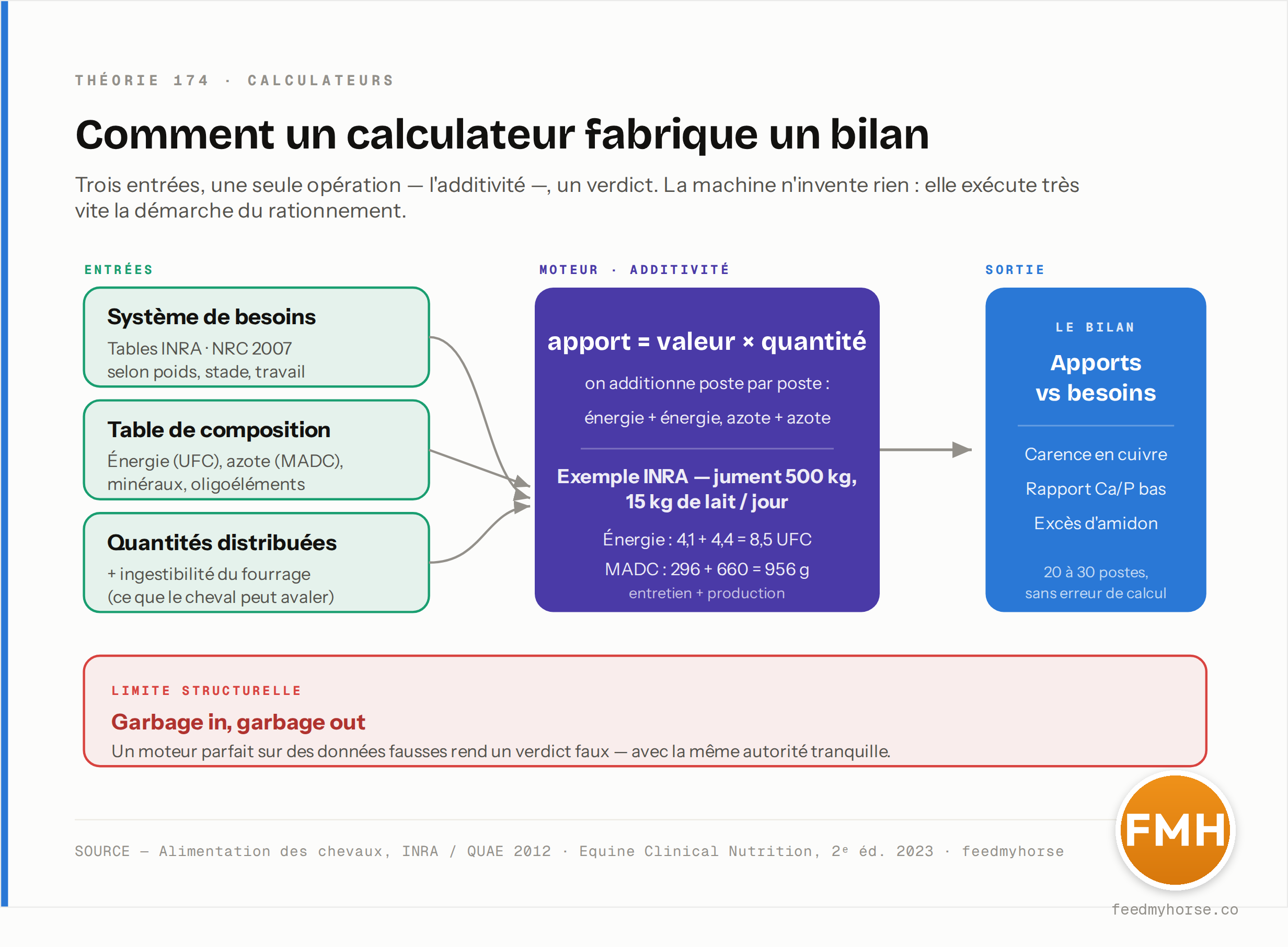 Schéma en trois temps du fonctionnement d'un calculateur de ration : entrées (système de besoins INRA/NRC 2007, table de composition en UFC et MADC, quantités distribuées et ingestibilité), moteur d'additivité (apport = valeur × quantité, addition poste par poste ; exemple INRA d'une jument de 500 kg produisant 15 kg de lait : 4,1 + 4,4 = 8,5 UFC et 296 + 660 = 956 g de MADC) et sortie (bilan apports vs besoins sur 20 à 30 postes). Un bandeau rappelle la limite « garbage in, garbage out ». Source : Alimentation des chevaux, INRA / QUAE 2012 ; Equine Clinical Nutrition, 2ᵉ éd. 2023 ; feedmyhorse.