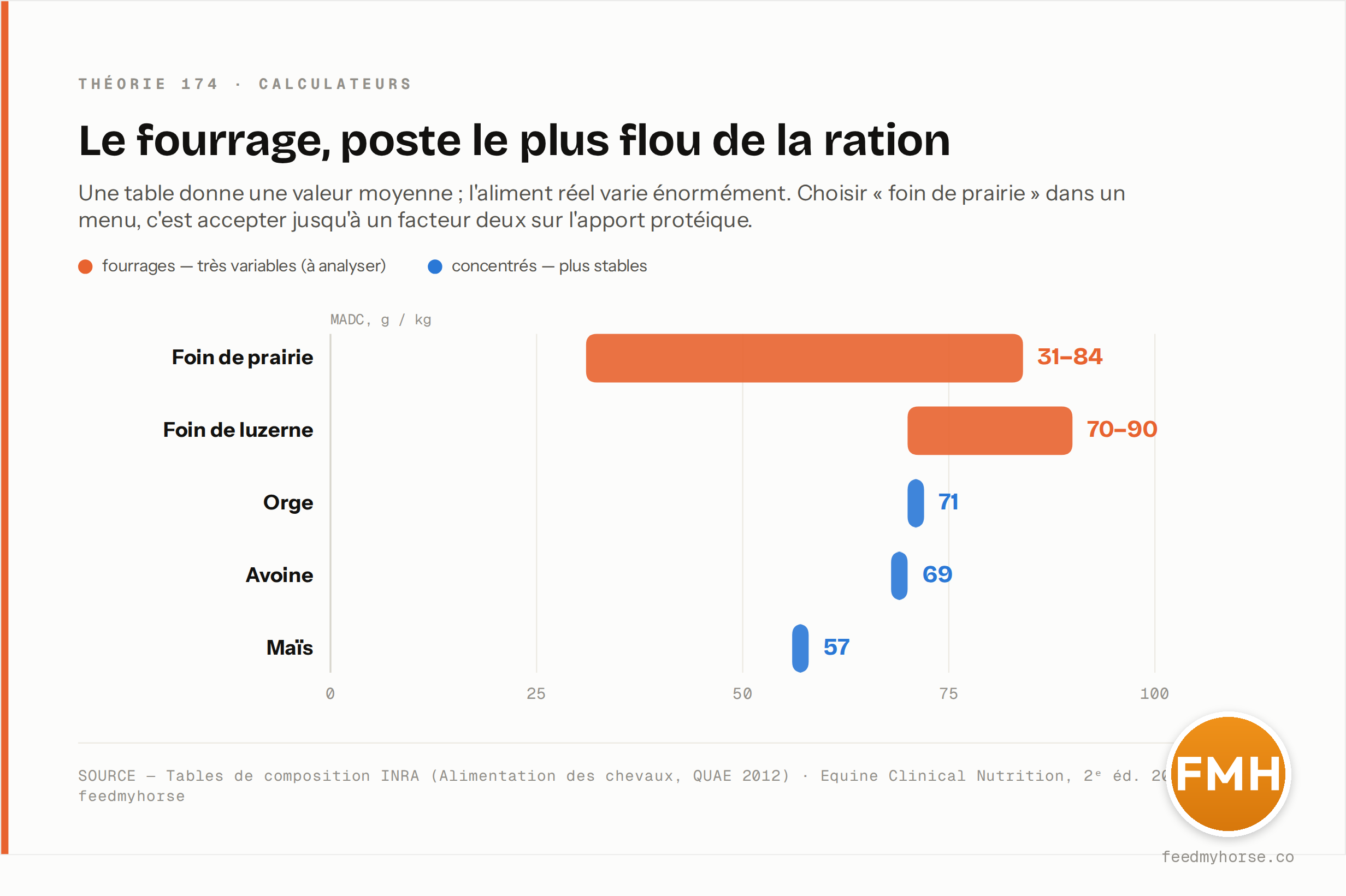 Graphique de fourchettes de la teneur en MADC (matière azotée digestible cheval), en grammes par kilo : le foin de prairie s'étend de 31 à 84 g/kg et le foin de luzerne de 70 à 90 g/kg, tandis que les concentrés restent des points stables — orge 71, avoine 69, maïs 57 g/kg. La largeur des barres orange (fourrages) illustre l'incertitude que le concentré (bleu) n'a pas. Source : tables de composition INRA, Alimentation des chevaux, QUAE 2012 ; Equine Clinical Nutrition, 2ᵉ éd. 2023 ; feedmyhorse.