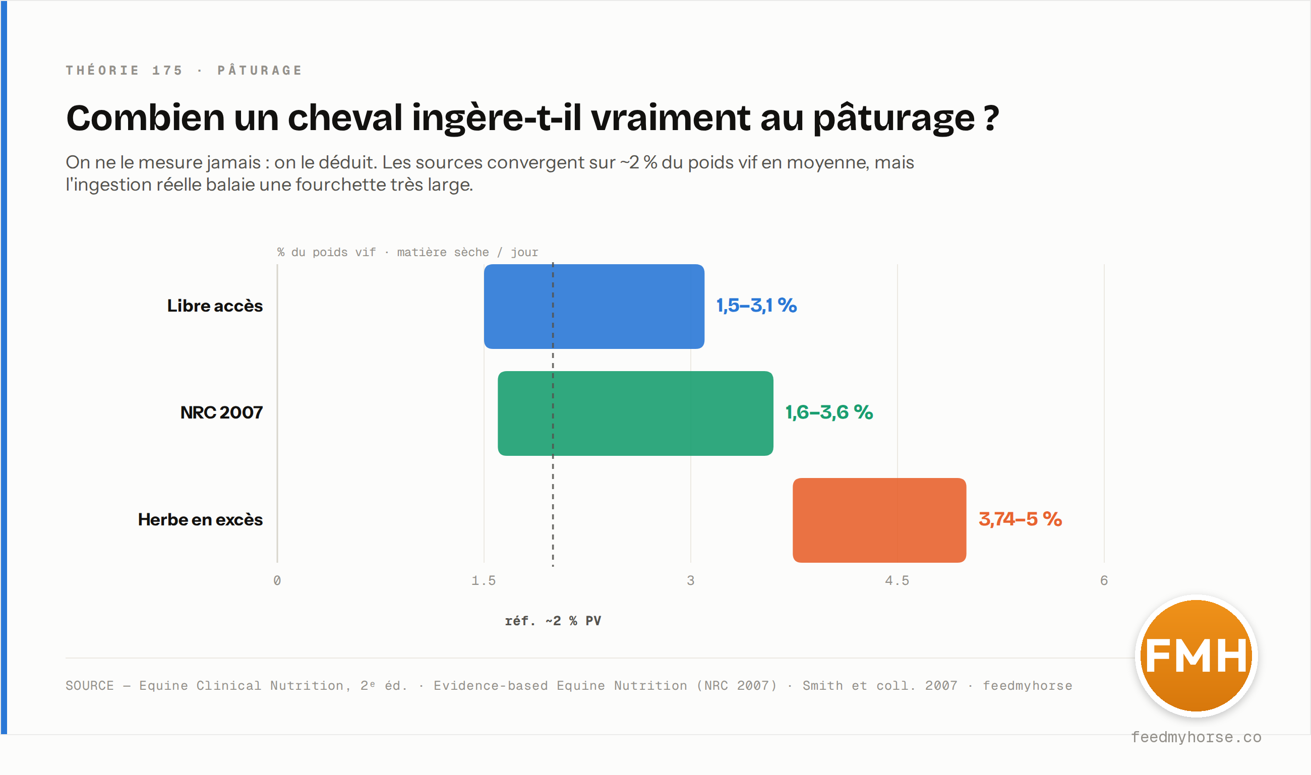 Fourchettes d'ingéré au pâturage, en % du poids vif de matière sèche par jour : 1,5–3,1 % en libre accès (Equine Clinical Nutrition), 1,6–3,6 % selon le NRC 2007, et 3,74–5 % sur herbe en excès (Smith et coll., 2007), autour d'une valeur de référence de ~2 % du poids vif. Source : Equine Clinical Nutrition, 2ᵉ éd. · Evidence-based Equine Nutrition (NRC 2007) · Smith et coll. 2007 · feedmyhorse.