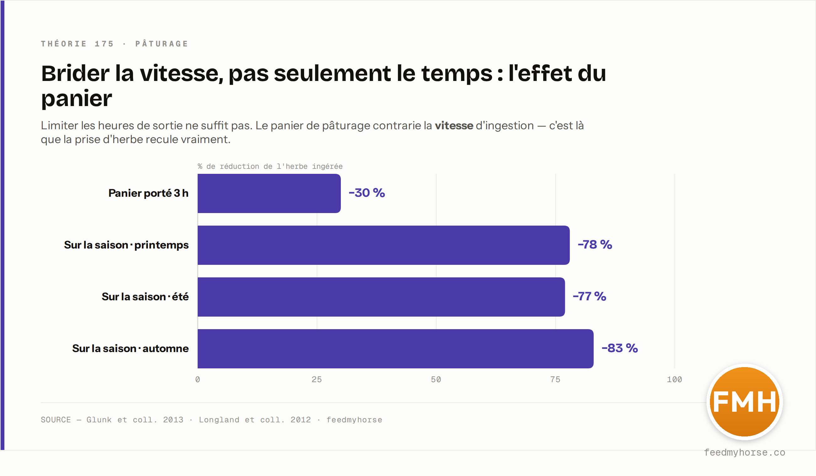 Réduction de l'herbe ingérée sous panier de pâturage : −30 % porté 3 heures (Glunk et coll., 2013) ; sur la saison, −78 % au printemps, −77 % en été et −83 % à l'automne (Longland et coll., 2012). Brider la vitesse d'ingestion agit là où le simple minutage échoue. Source : Glunk et coll. 2013 · Longland et coll. 2012 · feedmyhorse.