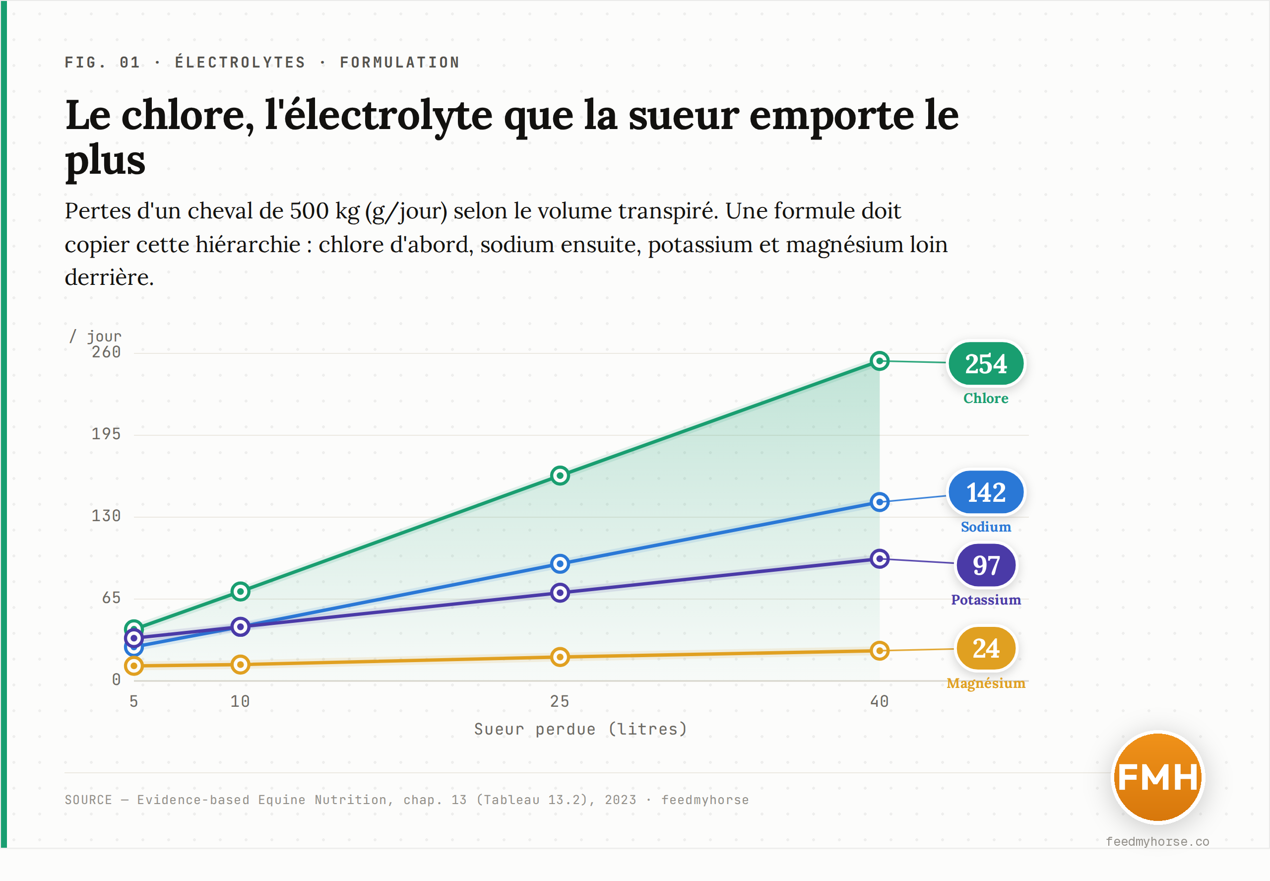 Pertes d'électrolytes dans la sueur d'un cheval de 500 kg, en grammes par jour, selon le volume transpiré (5, 10, 25 et 40 litres). Le chlore domine toujours : de 41 g à 5 litres jusqu'à 254 g à 40 litres. Source : Evidence-based Equine Nutrition, chap. 13 (Tableau 13.2), 2023.