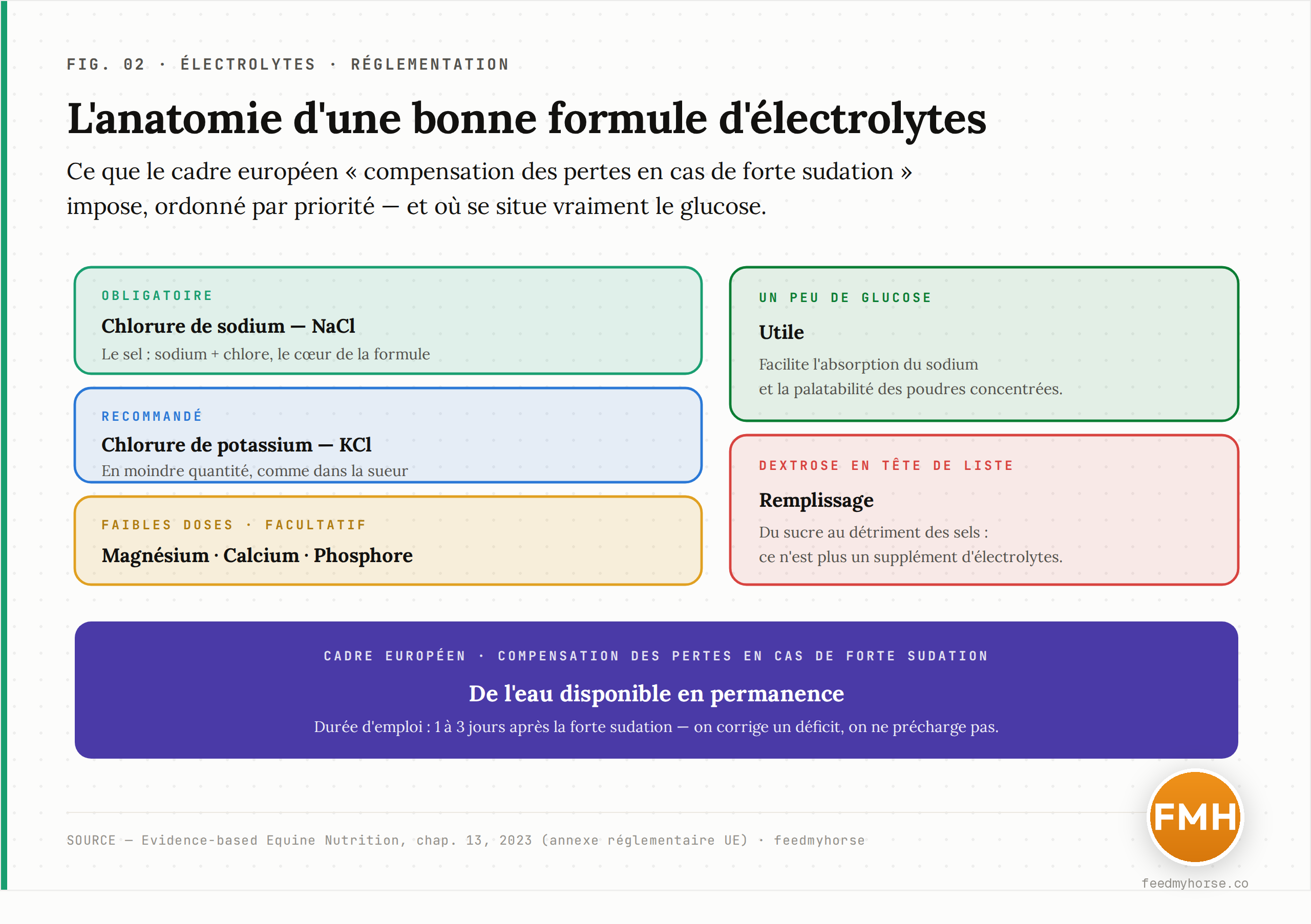 Anatomie réglementaire d'une formule d'électrolytes selon le cadre européen « compensation des pertes en cas de forte sudation » : chlorure de sodium obligatoire, chlorure de potassium recommandé, magnésium/calcium/phosphore à faibles doses et facultatifs, autres sels optionnels. Source : Evidence-based Equine Nutrition, chap. 13, 2023.
