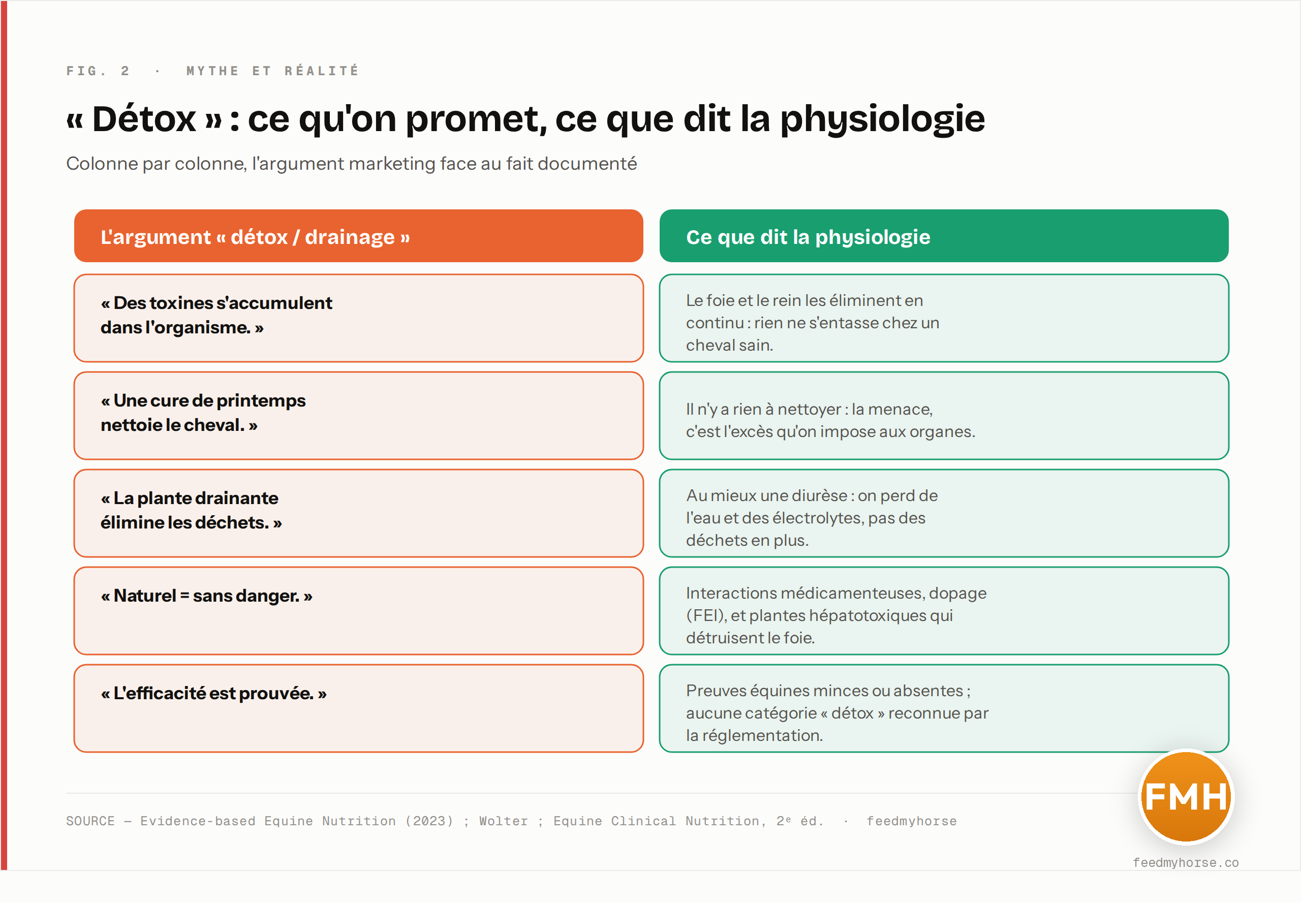 Comparatif mythe / réalité : cinq arguments « détox / drainage » (les toxines s'accumulent, la cure nettoie, la plante drainante élimine les déchets, « naturel » = sans danger, l'efficacité est prouvée) confrontés à ce que dit la physiologie (épuration continue par le foie et le rein, rien à nettoyer, simple diurèse, risques réels, preuves minces ou absentes). Source : Evidence-based Equine Nutrition 2023 ; Wolter ; Equine Clinical Nutrition 2ᵉ éd.