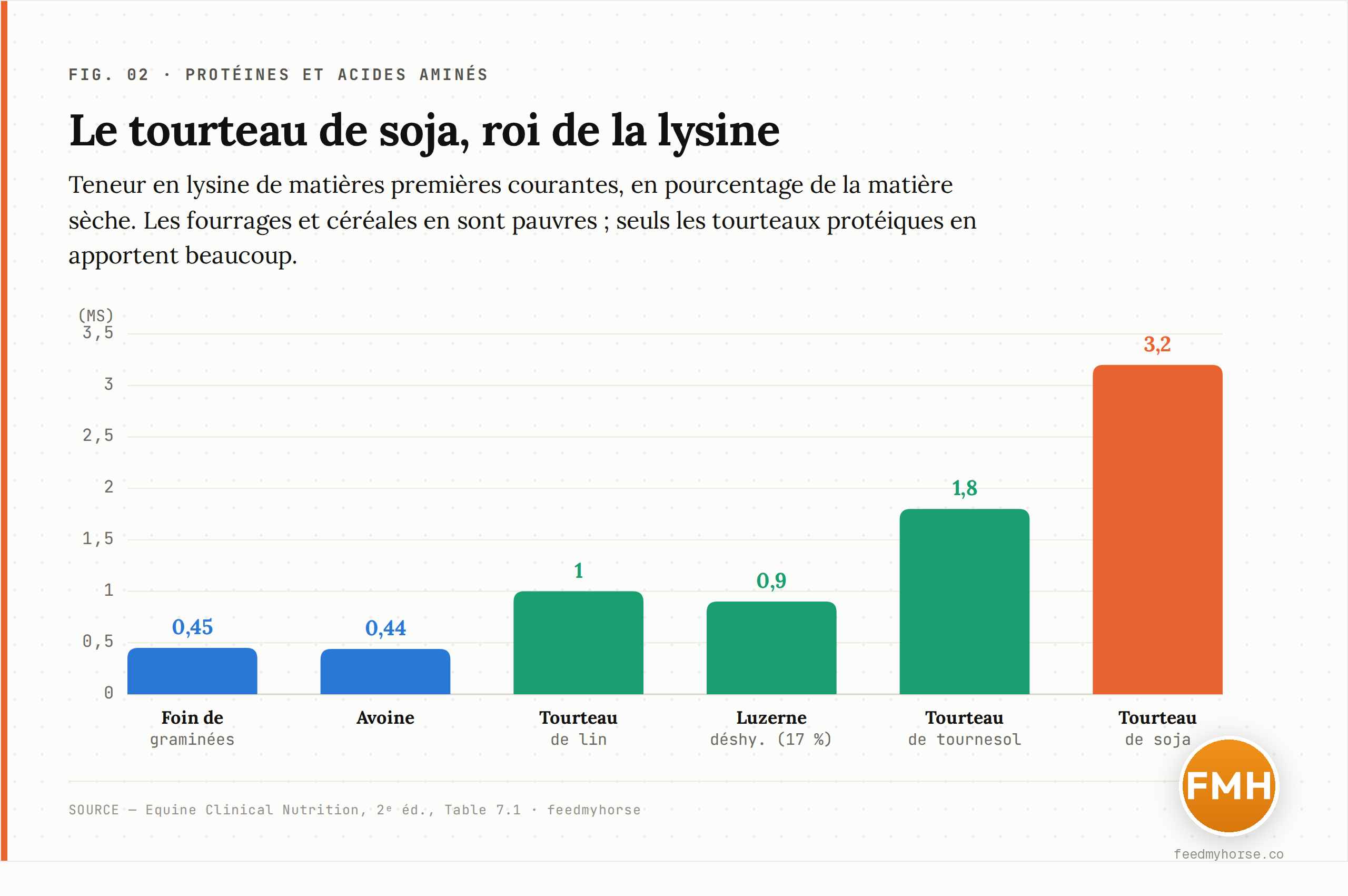 Teneur en lysine de matières premières courantes, en pourcentage de la matière sèche : foin de graminées 0,45 %, avoine 0,44 %, tourteau de lin 1,0 %, luzerne déshydratée (17 %) 0,9 %, tourteau de tournesol 1,8 %, tourteau de soja 3,2 %. Source : Equine Clinical Nutrition, 2ᵉ éd., Table 7.1.