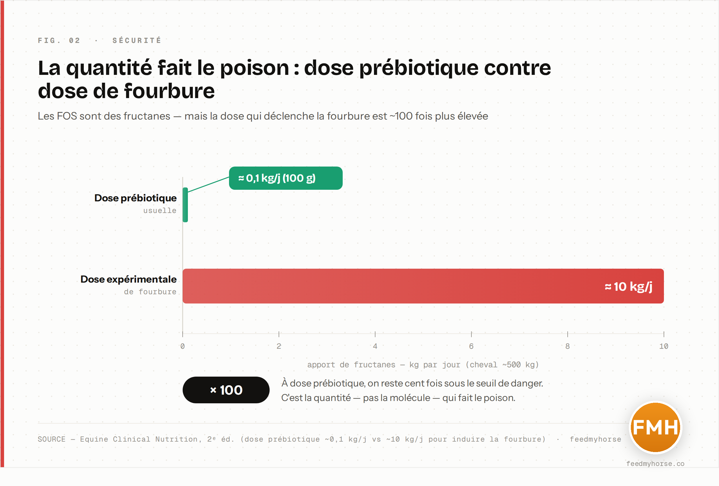 Comparaison des doses de fructanes : dose prébiotique usuelle d'environ 0,1 kg par jour contre la dose expérimentale déclenchant la fourbure d'environ 10 kg par jour, soit un facteur cent. Source : Equine Clinical Nutrition 2e éd.