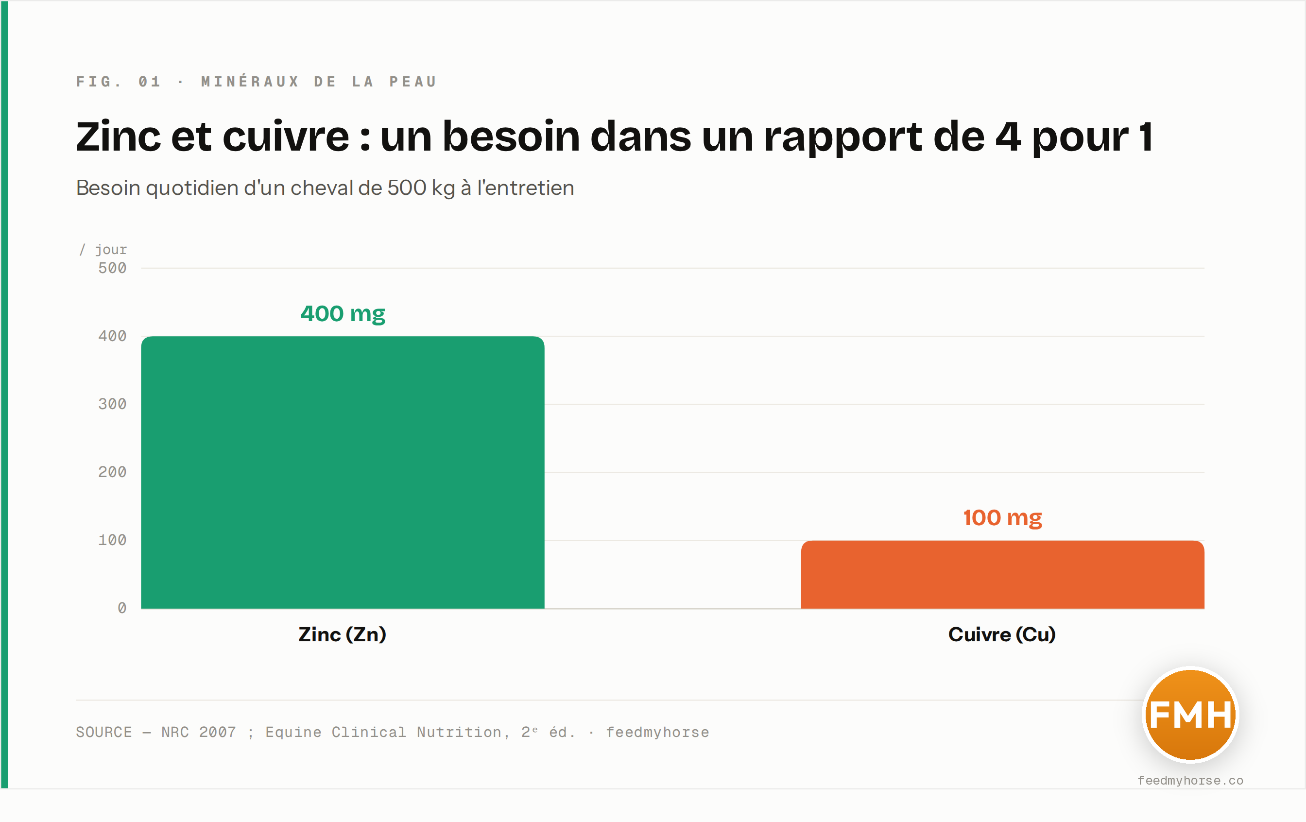 Besoins quotidiens comparés du cheval de 500 kg à l'entretien : environ quatre fois plus de zinc que de cuivre, ce qui préfigure le ratio à respecter. Sources : NRC 2007 et Equine Clinical Nutrition, 2ᵉ éd.