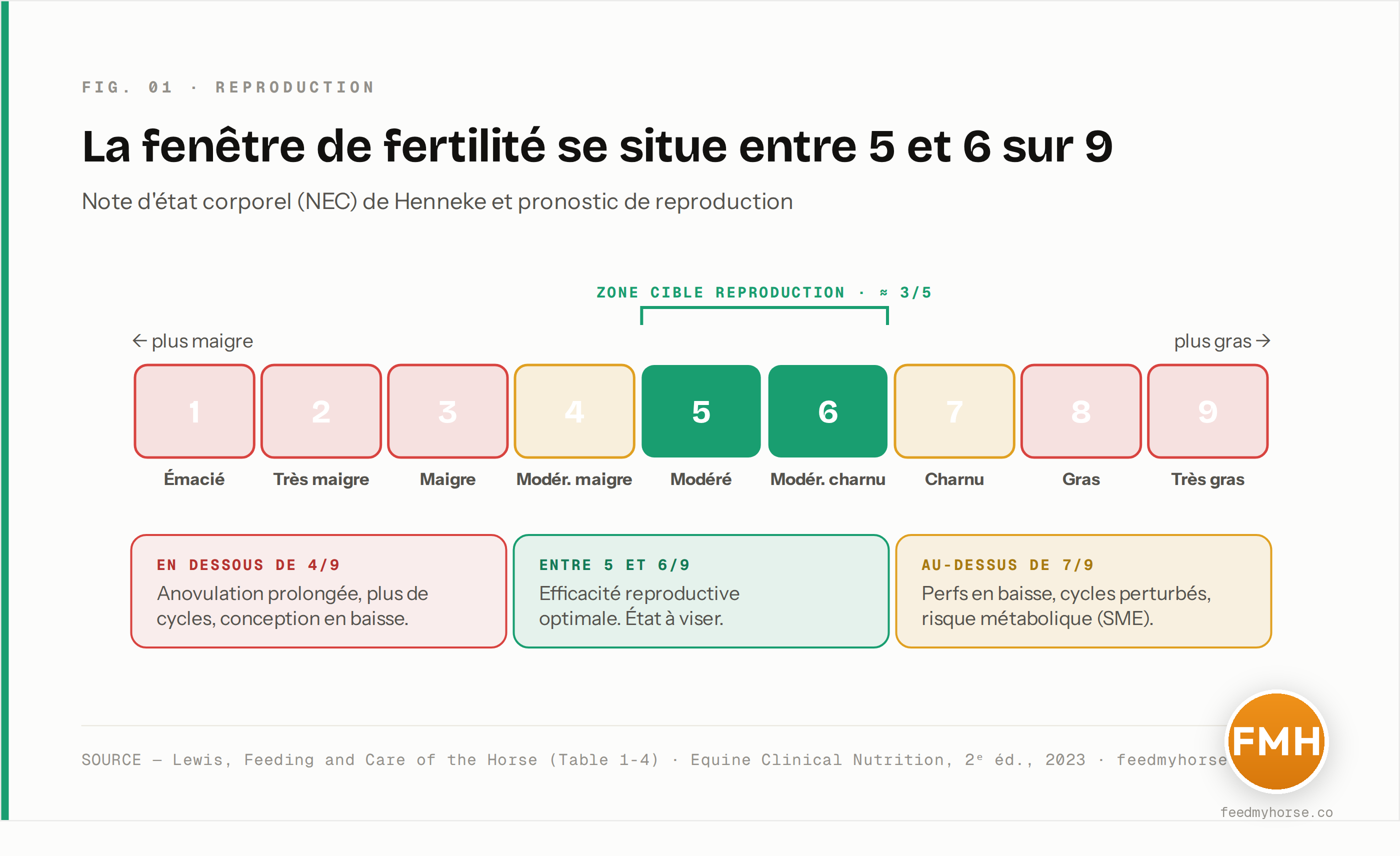 Échelle de note d'état corporel (NEC / BCS) de Henneke, de 1 à 9, avec la zone cible de reproduction 5–6/9 mise en évidence. En dessous de 4/9, la fertilité chute ; au-dessus de 7/9, l'excès d'état devient à son tour pénalisant. Sources : Lewis, Feeding and Care of the Horse (Table 1-4) ; Equine Clinical Nutrition, 2023.