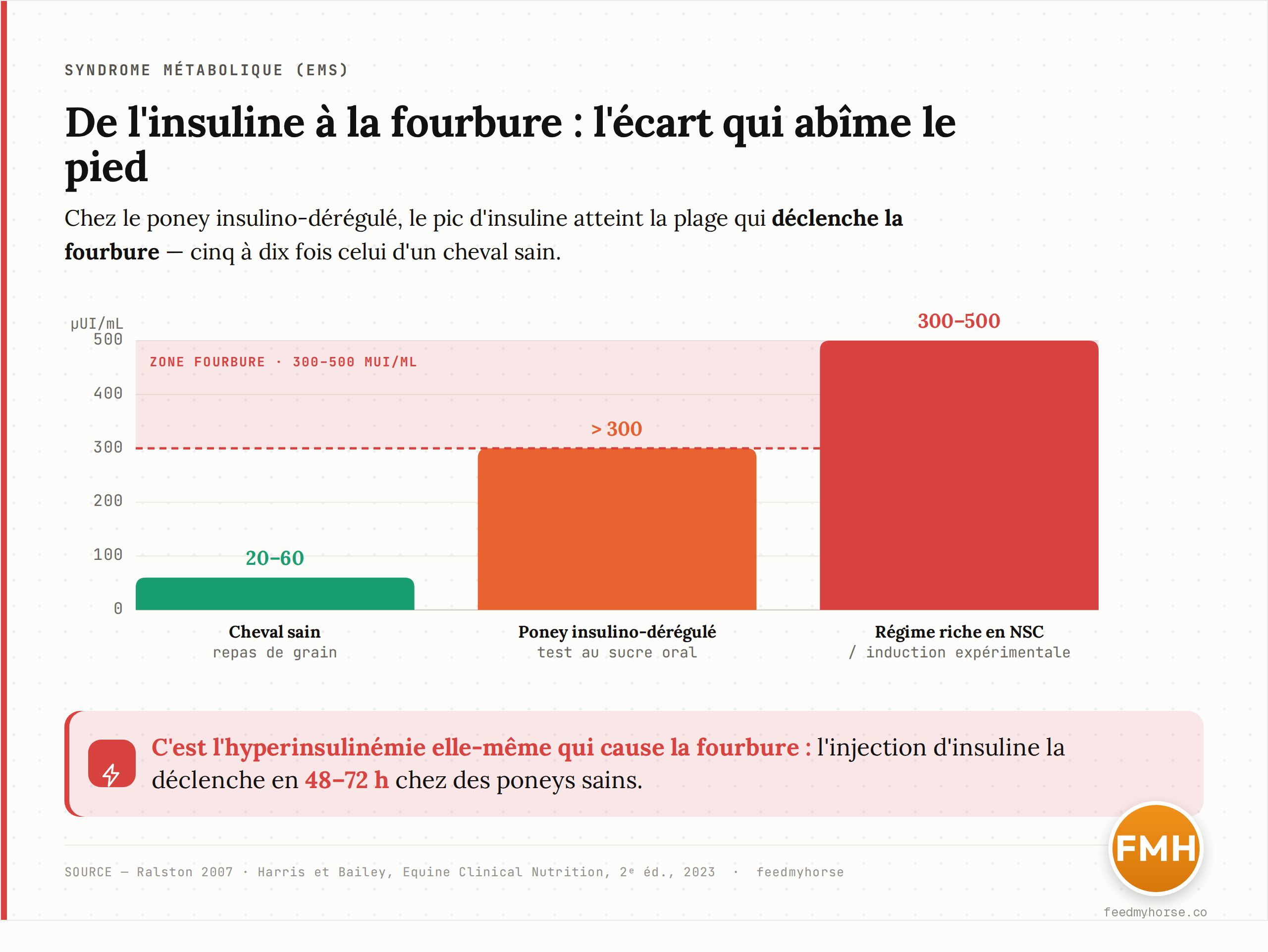Insulinémie sérique selon la situation. Chez le cheval sain, le pic d'insuline après un repas de grain reste modéré (20 à 60 micro-UI/mL) ; chez le poney insulino-dérégulé, un test au glucose oral fait dépasser 300 micro-UI/mL ; les régimes très riches en NSC comme l'induction expérimentale par perfusion atteignent 300 à 500 micro-UI/mL, plage associée au déclenchement de la fourbure. Données : Ralston 2007 ; Harris et Bailey, Equine Clinical Nutrition, 2023.