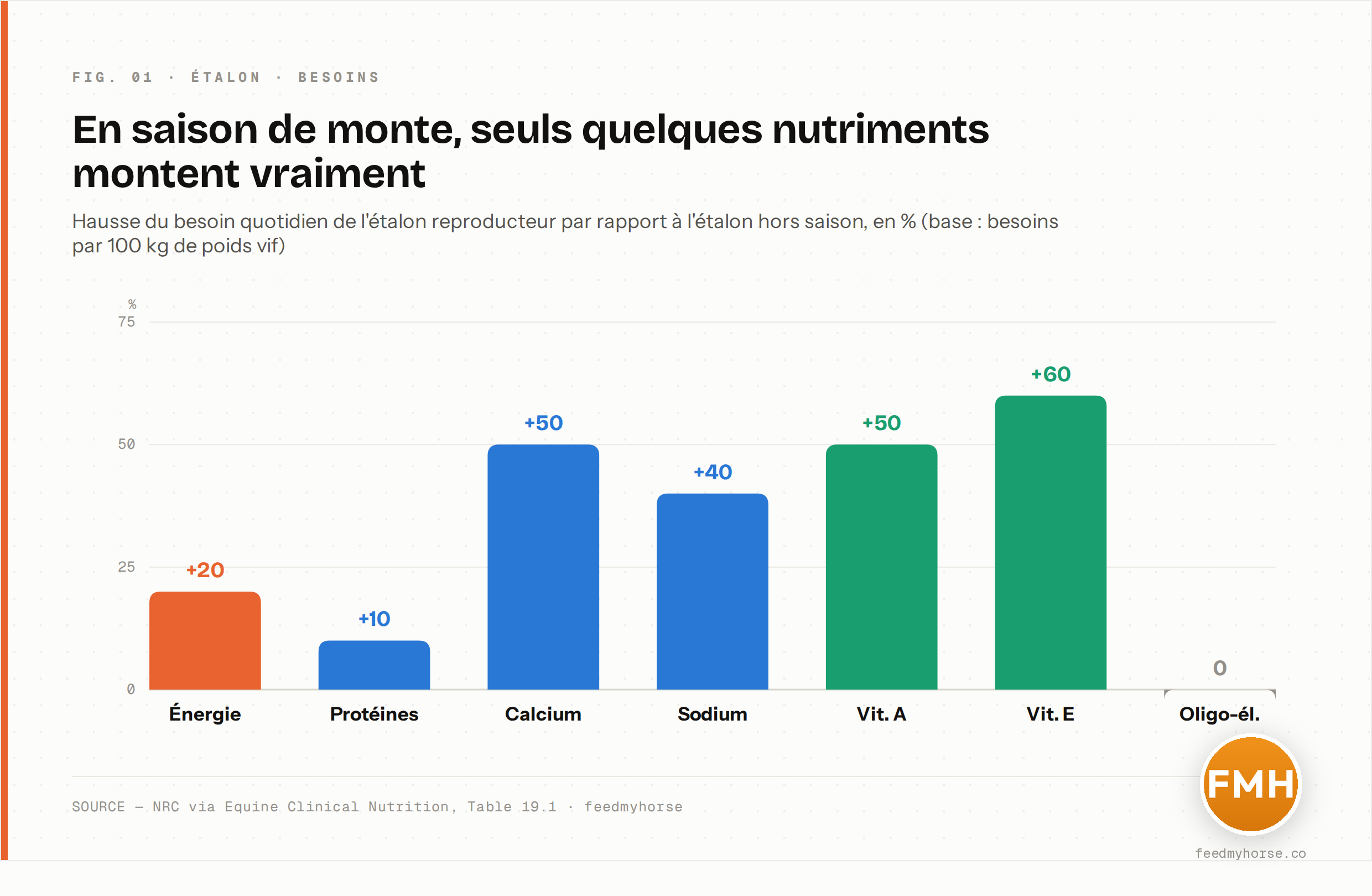 Besoins quotidiens de l'étalon hors saison (non-reproducteur) et en saison de monte, exprimés par 100 kg de poids vif : l'énergie digestible augmente d'environ 20 %, le calcium de 50 %, la vitamine A de 50 % et la vitamine E de 60 %, tandis que la plupart des oligo-éléments restent inchangés. Source : NRC via Equine Clinical Nutrition, Table 19.1.