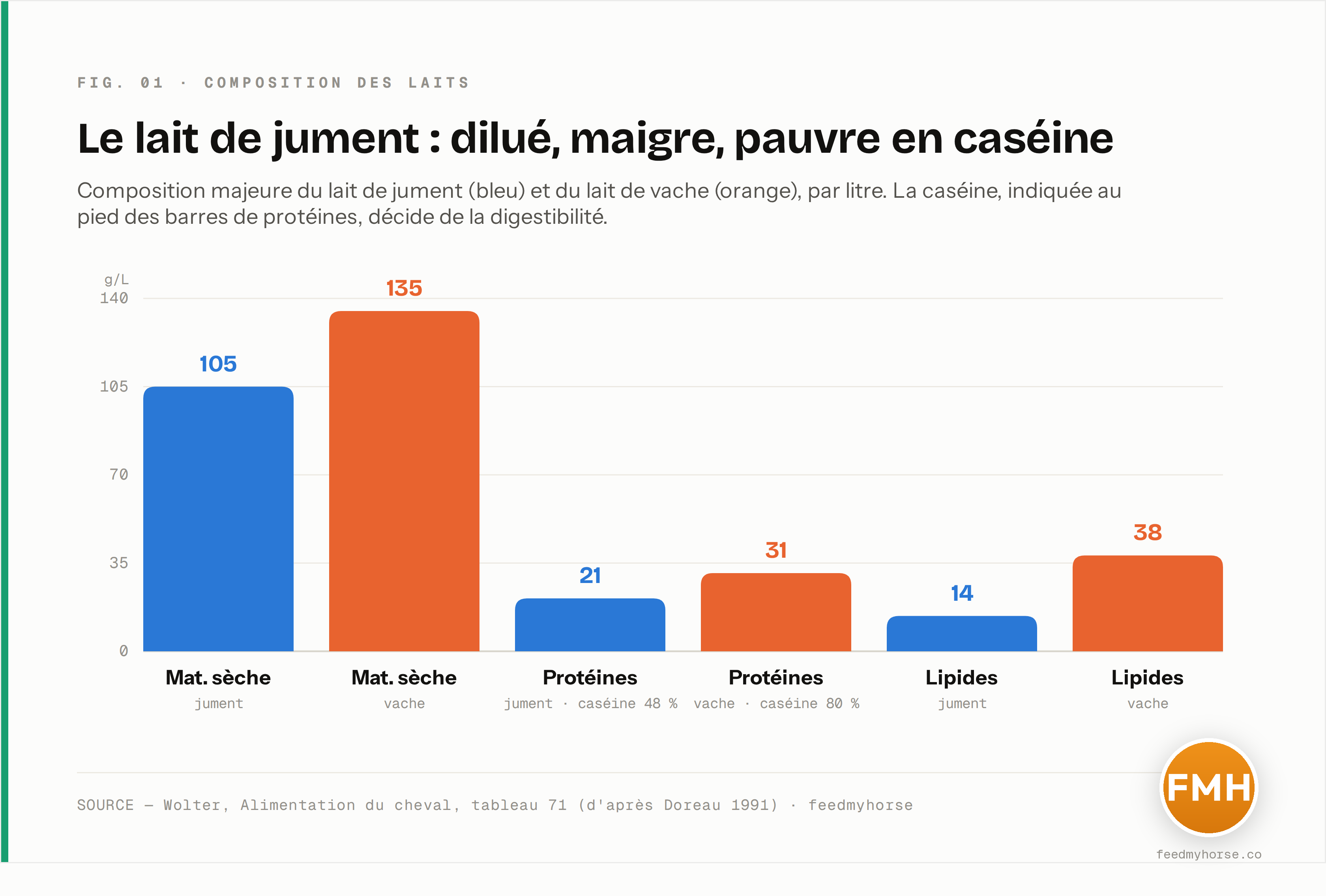 Comparaison de la composition majeure du lait de jument et du lait de vache, par litre. Le lait de jument est plus dilué (moins de matière sèche), deux fois moins gras et nettement moins riche en protéines ; surtout, sa caséine ne représente que 48 % des protéines contre 80 % dans le lait de vache. Source : Wolter, Alimentation du cheval, tableau 71, d'après Doreau 1991.