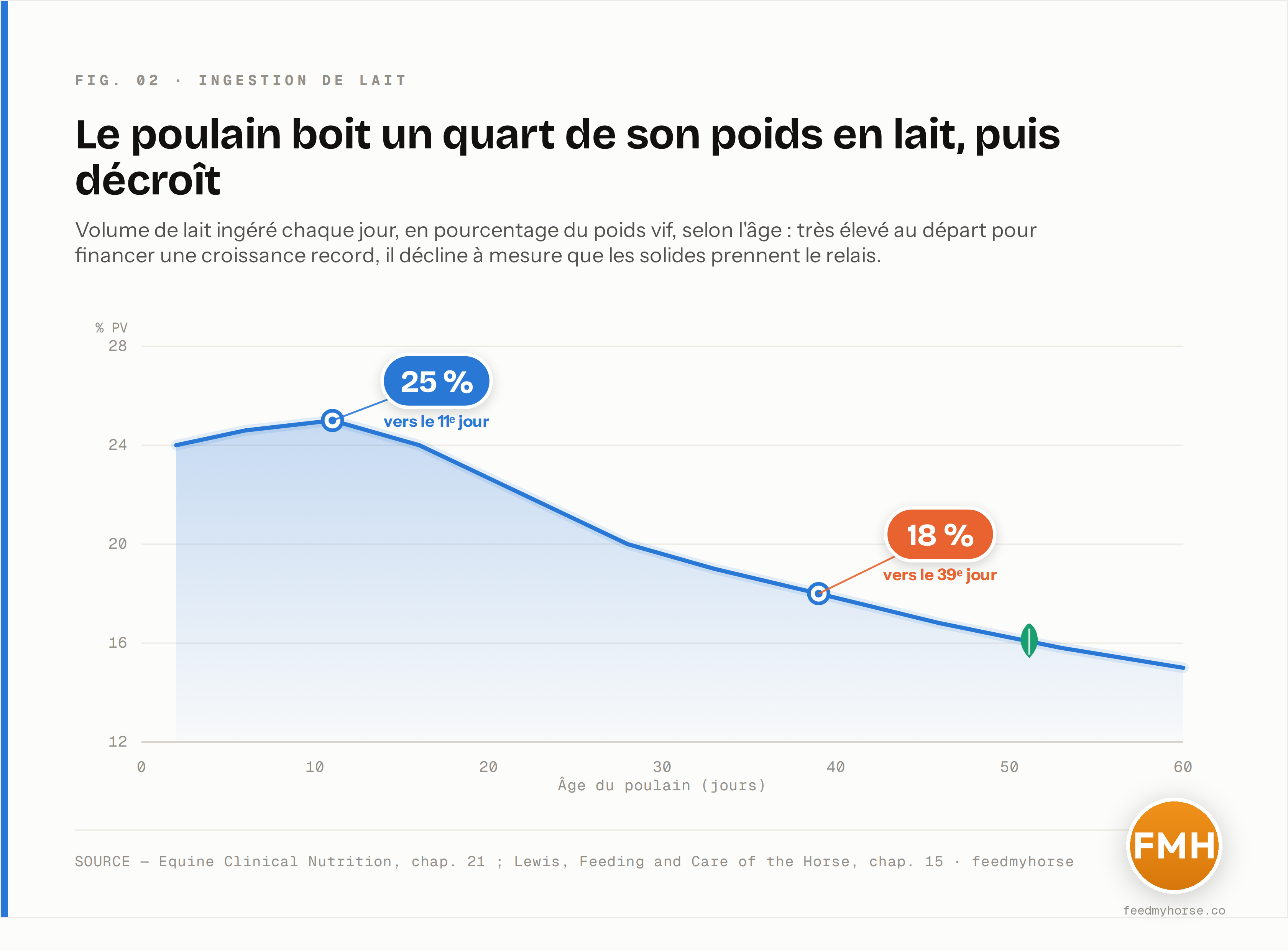 Le volume de lait ingéré chaque jour, exprimé en pourcentage du poids vif du poulain, part d'un pic à la naissance et décline régulièrement à mesure que la croissance ralentit et que l'aliment solide prend le relais. Repères : environ 25 % du poids vif vers le 11ᵉ jour, 18 % vers le 39ᵉ jour. Source : Lewis, Feeding and Care of the Horse, chap. 15 ; Equine Clinical Nutrition, chap. 21.