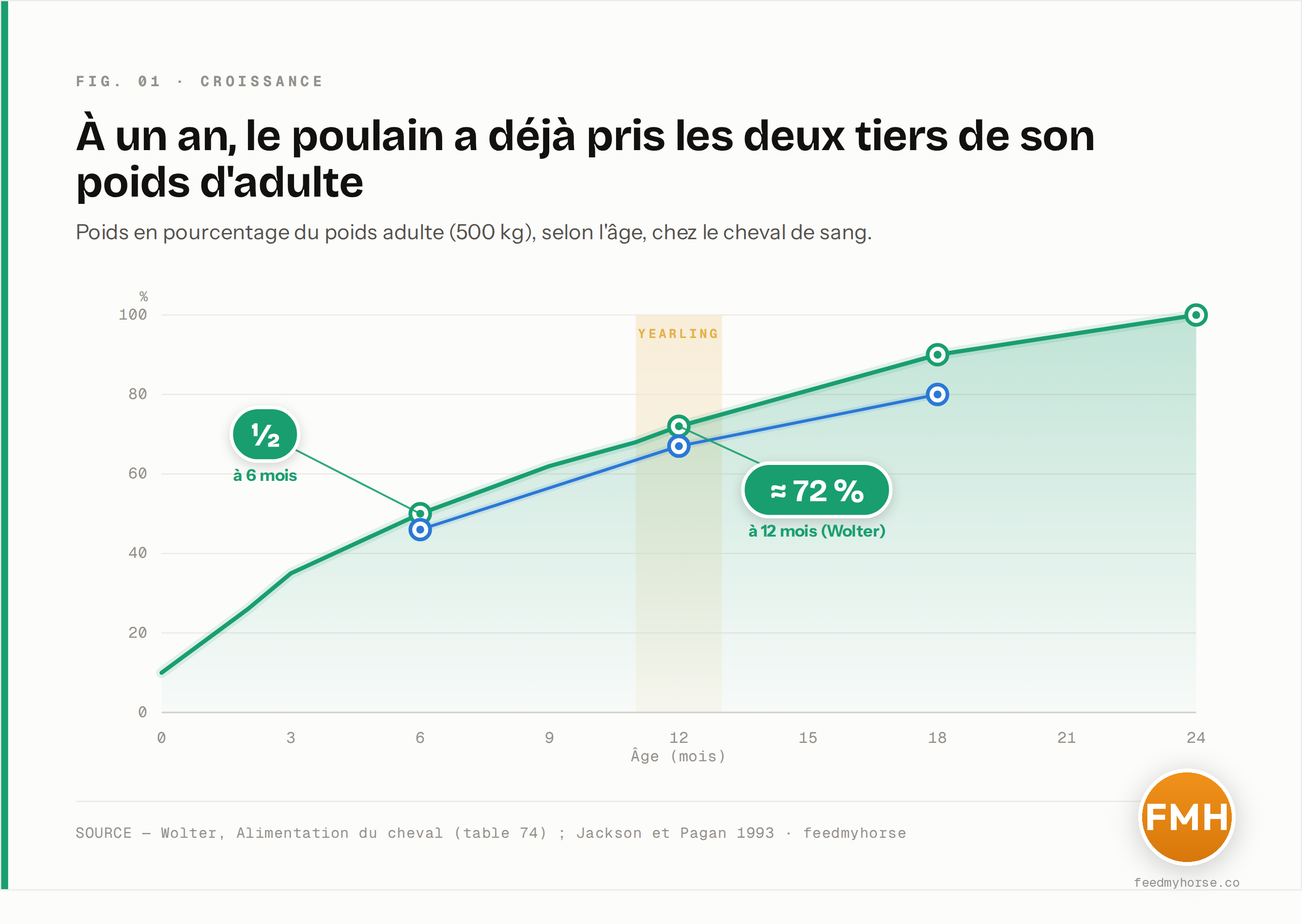 Courbe de croissance du poulain de sang exprimée en pourcentage du poids adulte (500 kg). À 6 mois le poulain atteint environ la moitié de son poids adulte, aux deux tiers à 12 mois, aux quatre cinquièmes à 18 mois. Deux références concordent : la table de Wolter et les données de Jackson et Pagan (1993).