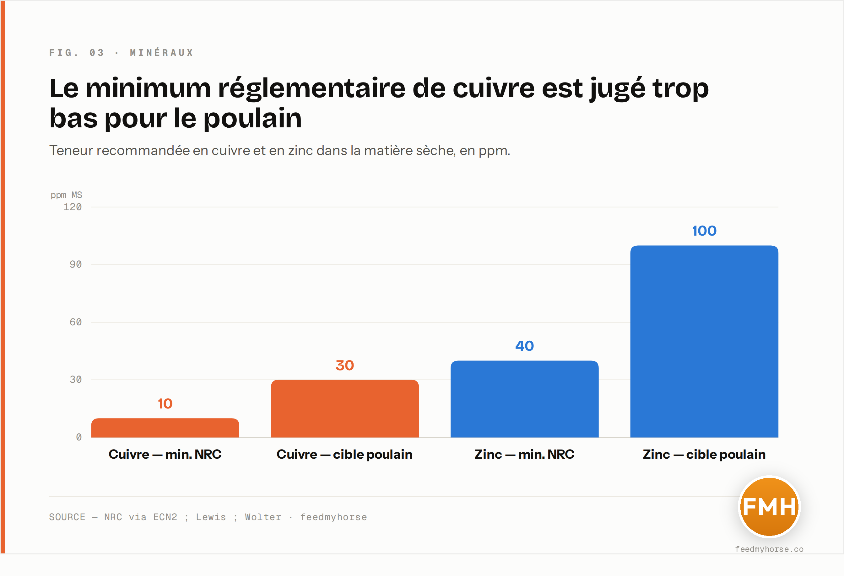 Repères de teneur en cuivre et en zinc pour le jeune cheval en croissance, en ppm de la matière sèche. Le minimum NRC (10 ppm de cuivre, 40 ppm de zinc) est souvent jugé insuffisant pour prévenir les DOD ; les cibles recommandées pour le poulain montent nettement plus haut. Sources : NRC via ECN2 ; Lewis ; Wolter.