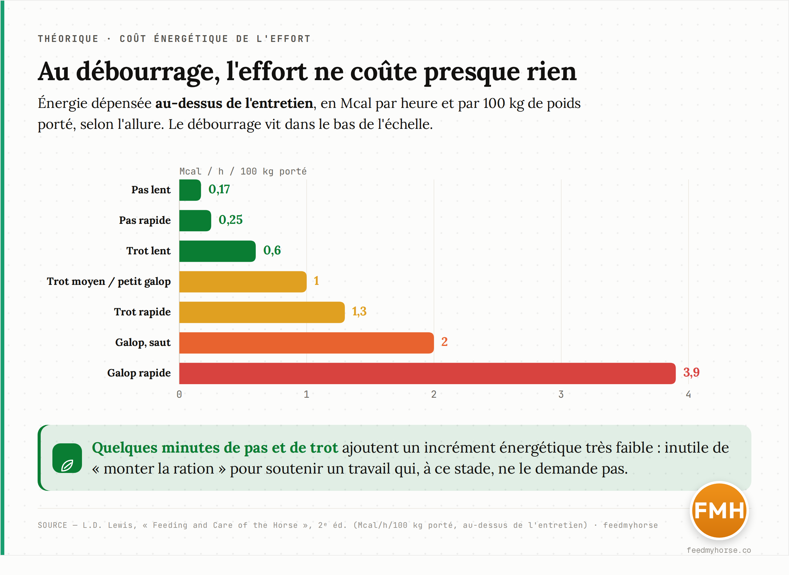 Coût énergétique de l'effort selon l'allure, en Mcal par heure et par 100 kg de poids porté, au-dessus de l'entretien : pas lent 0,17 ; pas rapide 0,25 ; trot lent 0,6 ; trot moyen/petit galop 1,0 ; trot rapide 1,3 ; galop et saut 2,0 ; galop rapide 3,9. Les allures du débourrage occupent le bas de l'échelle. Source : L.D. Lewis, Feeding and Care of the Horse, 2e éd.