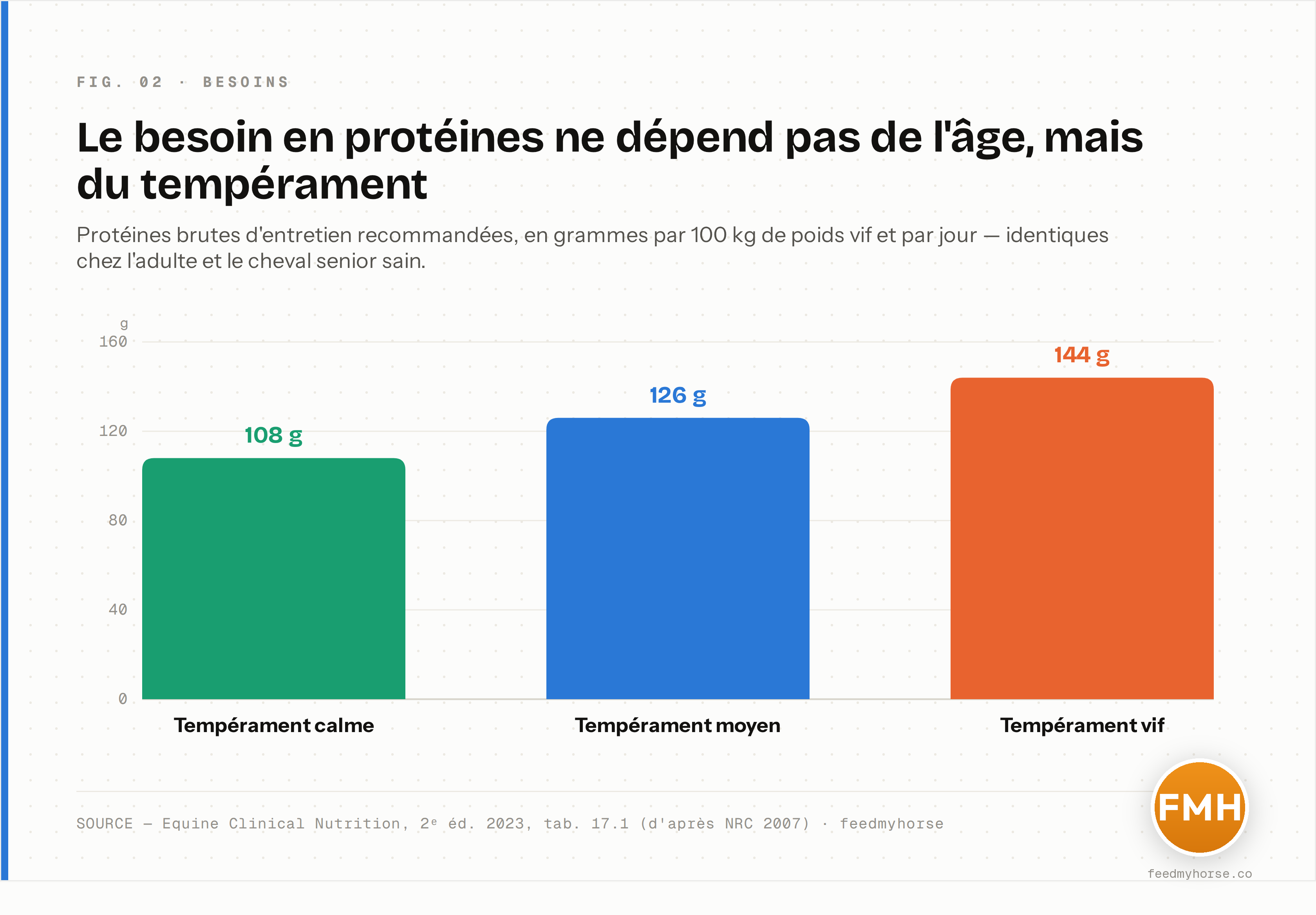 Besoin en protéines brutes d'entretien selon le tempérament : 108, 126 et 144 g par 100 kg de poids vif et par jour, valeurs identiques chez l'adulte et le cheval senior sain — le besoin dépend du tempérament, pas de l'âge. Source : Equine Clinical Nutrition 2023, tableau 17.1 (d'après NRC 2007).
