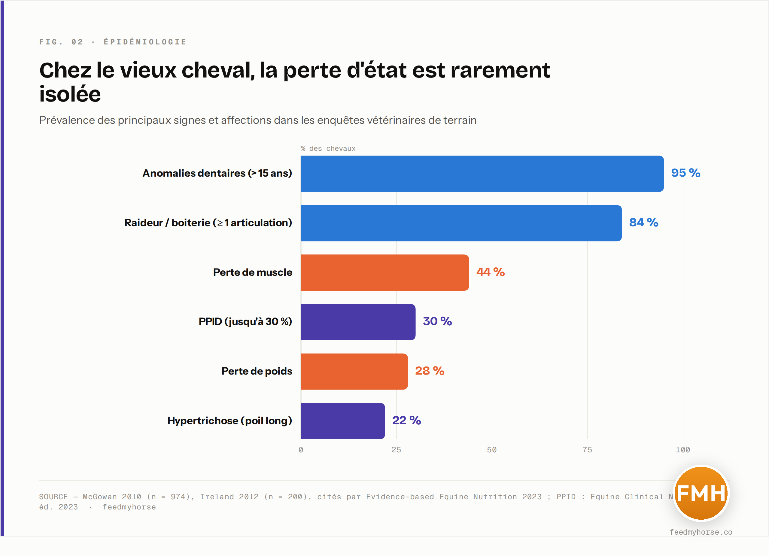 Prévalence des principales affections et signes du vieux cheval, d'après des enquêtes vétérinaires de terrain. Les anomalies dentaires dominent, mais la perte de muscle et la perte de poids sont fréquentes, et le PPID touche 15 à 30 % des chevaux âgés. Sources : McGowan et coll. 2010 (n = 974) et Ireland et coll. 2012 (n = 200 et n = 87), cités par Evidence-based Equine Nutrition 2023 ; Equine Clinical Nutrition 2ᵉ éd. 2023.