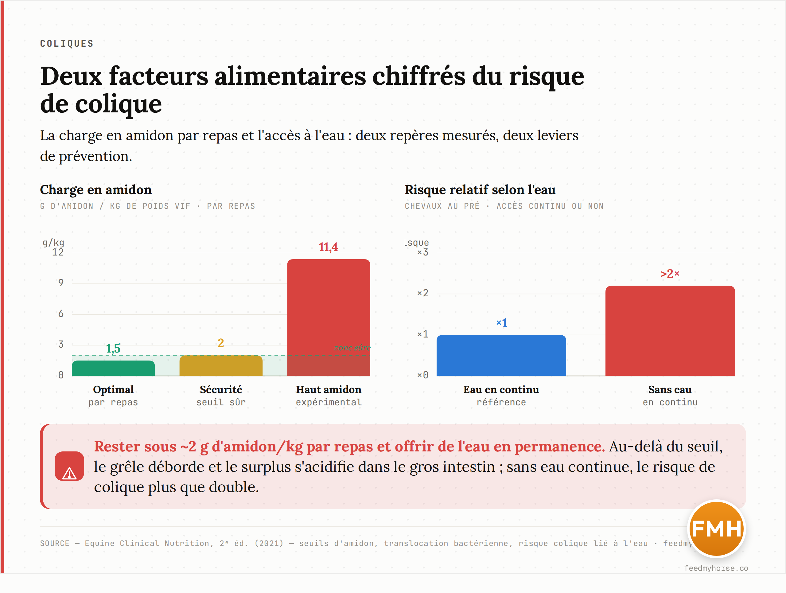 Graphique : deux facteurs alimentaires chiffrés du risque de colique. À gauche, la charge en amidon (g/kg de poids vif) — repère optimal par repas 1,5, seuil de sécurité 2, ration expérimentale à haut amidon 11,4 associée à une translocation bactérienne. À droite, le risque relatif de colique selon l'accès à l'eau : les chevaux sans eau disponible en continu sont plus de deux fois plus à risque. Source : Equine Clinical Nutrition, 2e éd. (2021).
