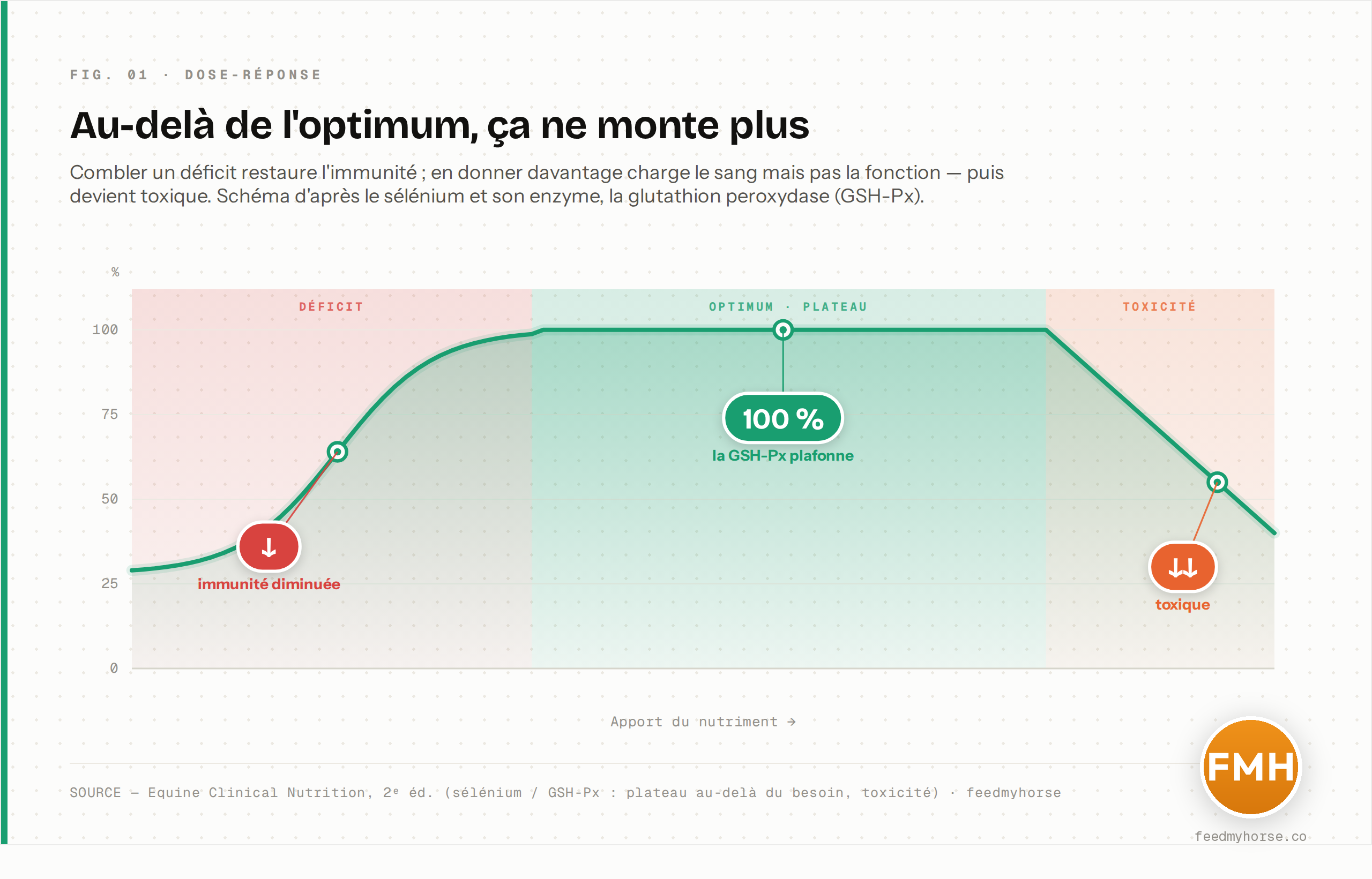 Courbe dose-réponse d'un nutriment de l'immunité : sous le besoin, la fonction (ici l'activité de la glutathion peroxydase, marqueur du statut en sélénium) et l'immunité sont diminuées ; au niveau du besoin, la fonction atteint son maximum ; au-delà, elle forme un plateau — le sang se charge en sélénium mais l'activité enzymatique « ne monte plus » ; très au-dessus, on entre en zone de toxicité. Source : Equine Clinical Nutrition, 2e éd. (données sélénium/GSH-Px).