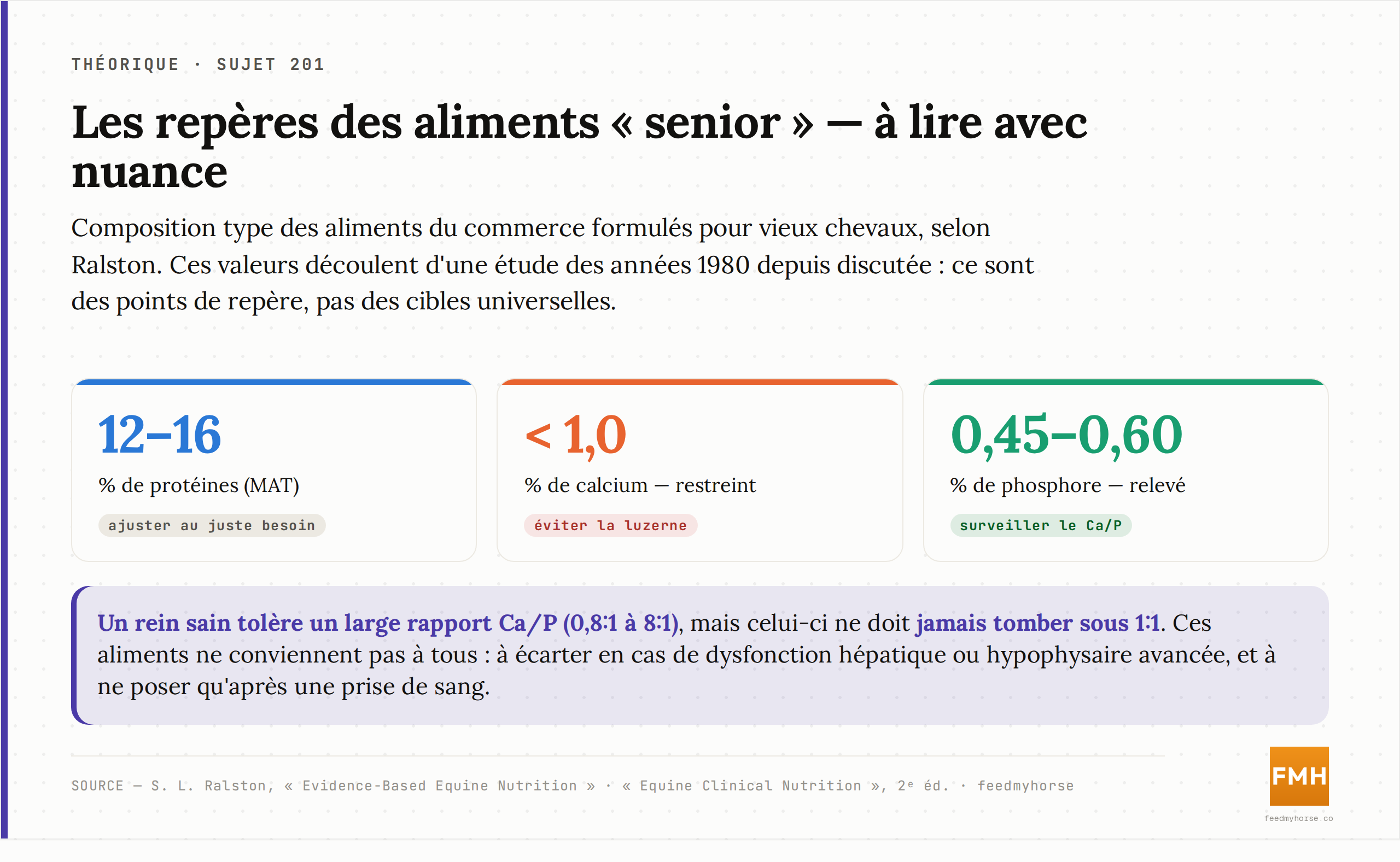 Repères de composition des aliments « senior » du commerce selon Ralston : 12–16 % de protéines, calcium restreint sous 1,0 %, phosphore relevé à 0,45–0,60 %. Ces valeurs, issues d'une étude des années 1980, sont des points de repère à adapter, pas des cibles universelles. Source : Ralston, Evidence-Based Equine Nutrition.