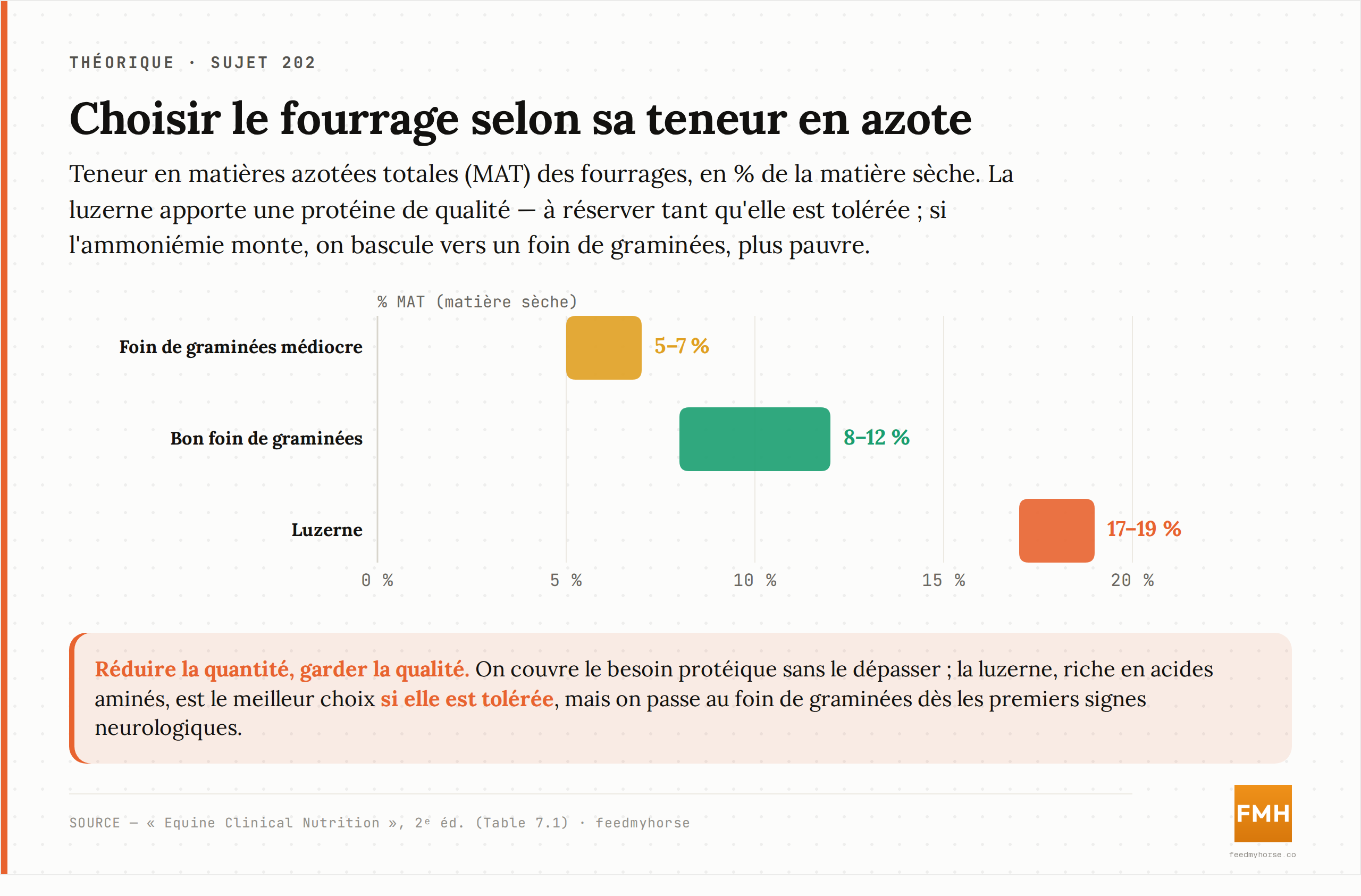 Teneur en matières azotées totales (MAT) des fourrages, en % de la matière sèche : un foin de graminées médiocre plafonne à 5–7 %, un bon foin de graminées à 8–12 %, la luzerne à 17–19 %. Sur un foie défaillant, on privilégie la luzerne pour sa qualité en acides aminés tant qu'elle est tolérée, puis on bascule sur un foin de graminées si l'ammoniémie monte. Source : Equine Clinical Nutrition, 2ᵉ éd. (Table 7.1).