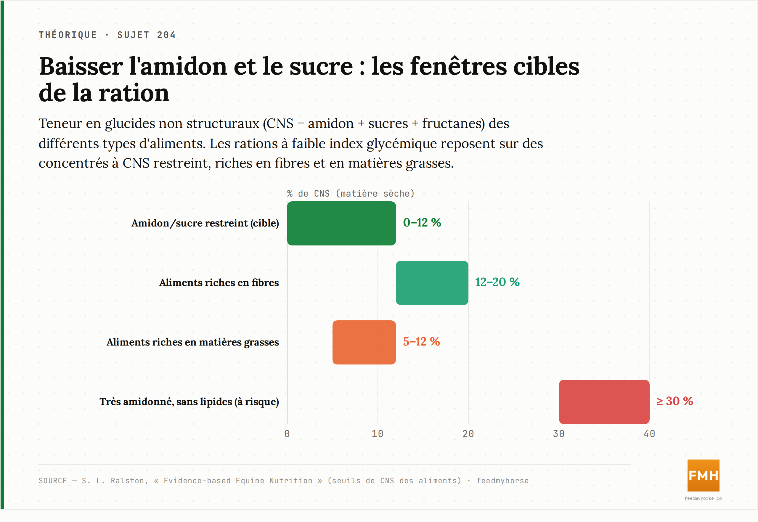 Fenêtres cibles de la ration selon la teneur en glucides non structuraux (CNS = amidon + sucres + fructanes, en pourcentage de la matière sèche) : aliments à amidon-sucre restreint (moins de 12 %), aliments riches en fibres (12 à 20 %) ou en matières grasses (5 à 12 %) pour un faible index glycémique ; aliments très amidonnés sans lipides ajoutés (≥ 30 %) à éviter. Source : Ralston, Evidence-based Equine Nutrition.