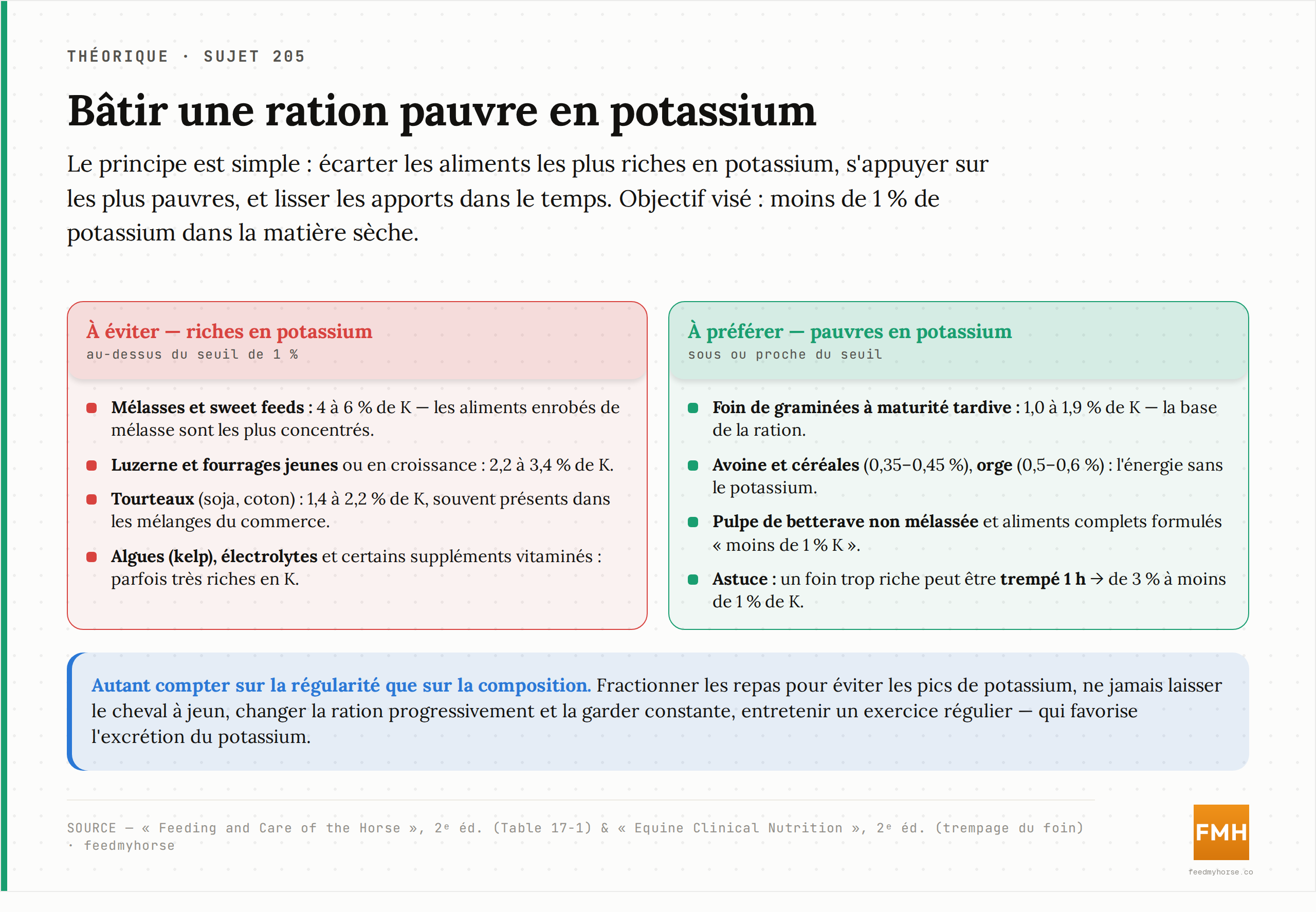Aliments à éviter (riches en potassium) et à préférer (pauvres en potassium) pour un cheval HYPP, avec les leviers de conduite associés. Objectif : moins de 1 % de potassium dans la matière sèche. Sources : Feeding and Care of the Horse (Table 17-1) et Equine Clinical Nutrition, 2ᵉ éd.