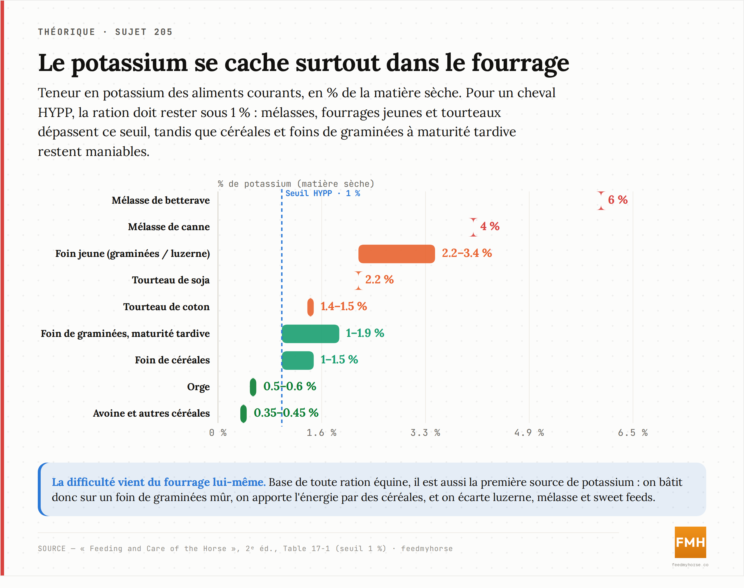 Teneur en potassium des aliments courants, en pourcentage de la matière sèche. Le seuil visé pour un cheval HYPP est de 1 % ; les mélasses, les fourrages jeunes et les tourteaux le dépassent largement, tandis que les céréales et les foins de graminées à maturité tardive restent en dessous. Source : Feeding and Care of the Horse, 2ᵉ éd., Table 17-1.