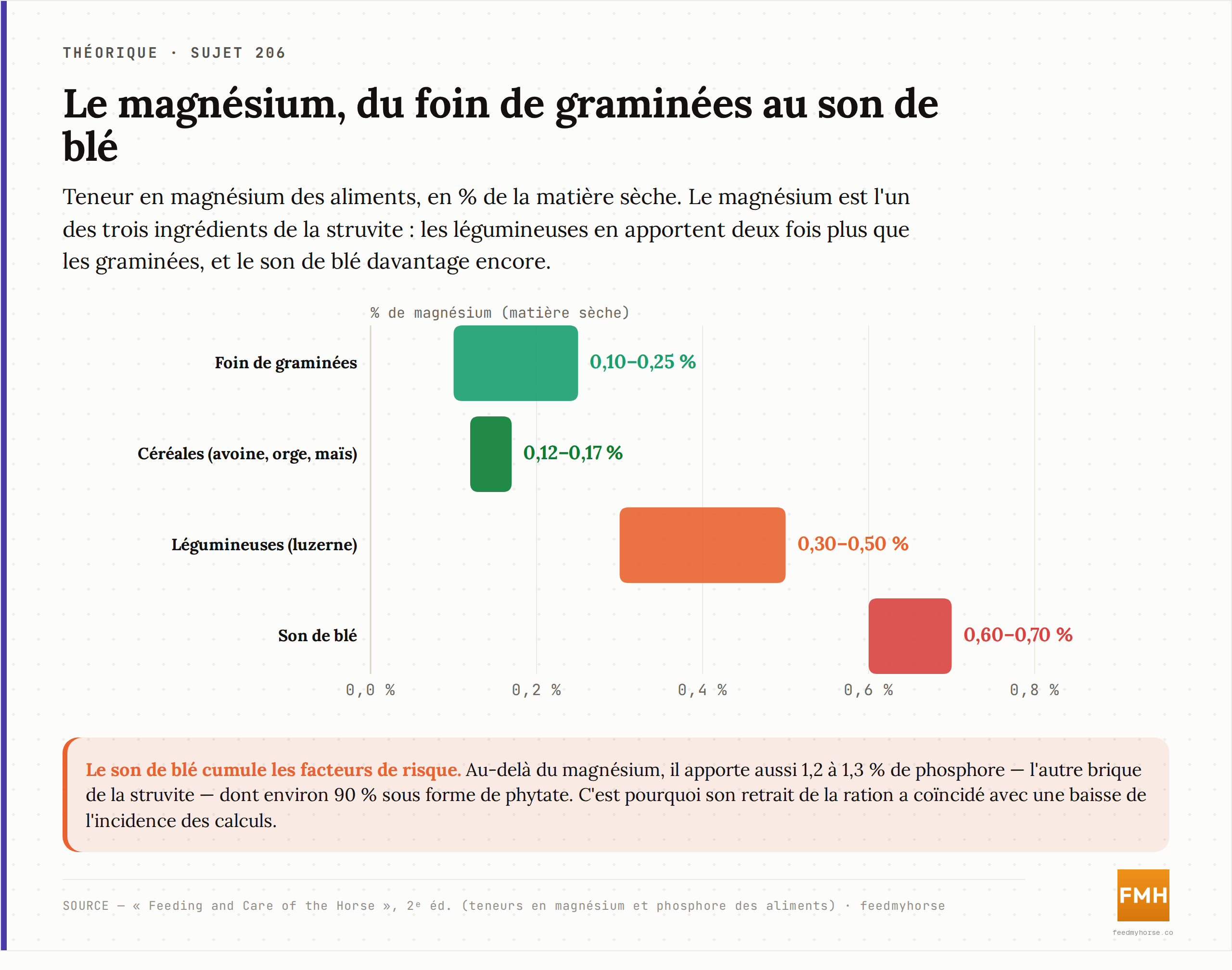 Teneur en magnésium des aliments, en % de la matière sèche : foin de graminées 0,10–0,25 % ;
céréales 0,12–0,17 % ; légumineuses (luzerne) 0,30–0,50 % ; son de blé 0,60–0,70 %. Le
magnésium est l'un des trois composants de la struvite. Source : Feeding and Care of the
Horse, 2ᵉ éd.