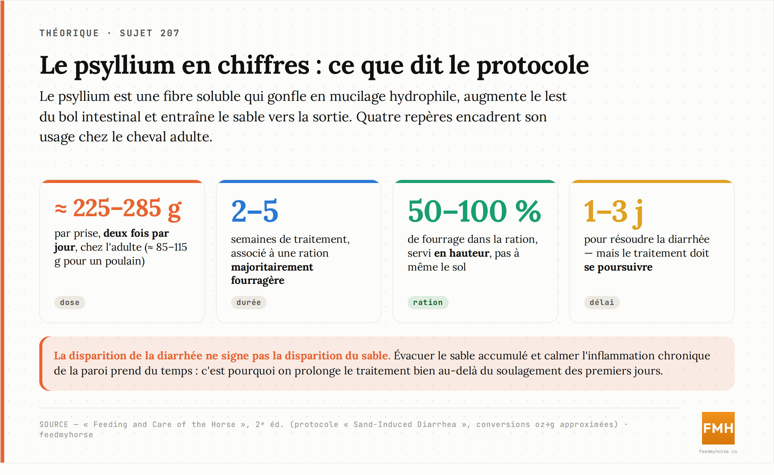 Repères chiffrés du psyllium dans la colique de sable : dose adulte, durée du traitement, part de fourrage dans la ration et délai de résolution de la diarrhée. Source : Feeding and Care of the Horse, 2ᵉ éd.