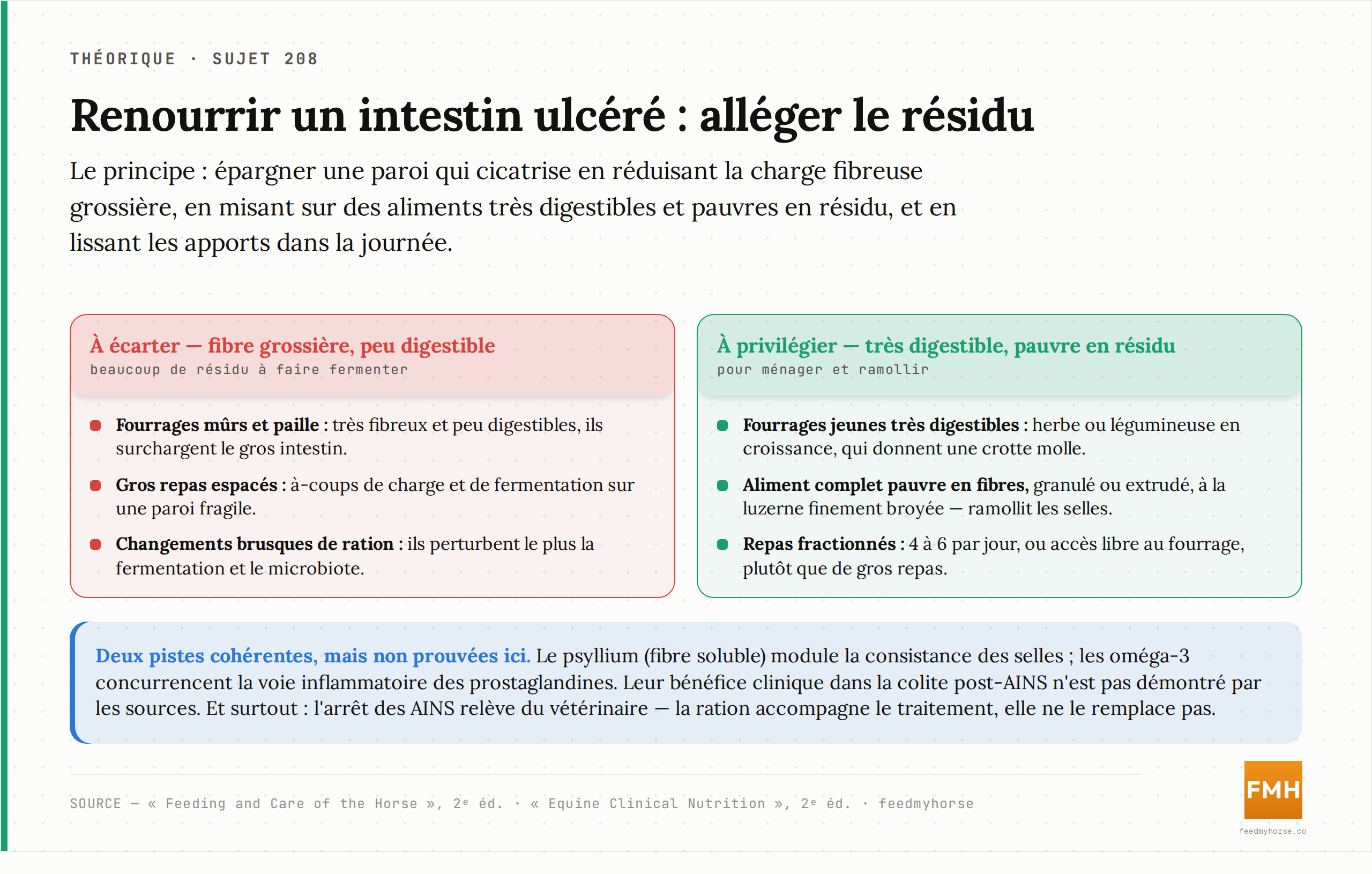 Deux logiques de ration face à un gros intestin ulcéré : écarter la fibre grossière et peu digestible, s'appuyer sur des fourrages jeunes très digestibles, un aliment complet à faible résidu et des repas fractionnés. Source : Feeding and Care of the Horse, 2ᵉ éd. ; Equine Clinical Nutrition, 2ᵉ éd.