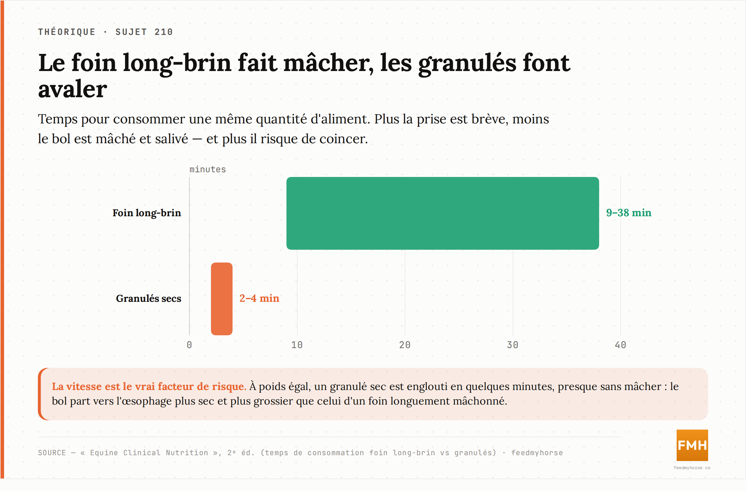 Temps pour consommer une même quantité d'aliment : 9 à 38 minutes pour du foin long-brin contre 2 à 4 minutes pour des granulés secs. Plus la prise est brève, moins le bol est mâché et salivé. Source : Equine Clinical Nutrition, 2ᵉ éd.