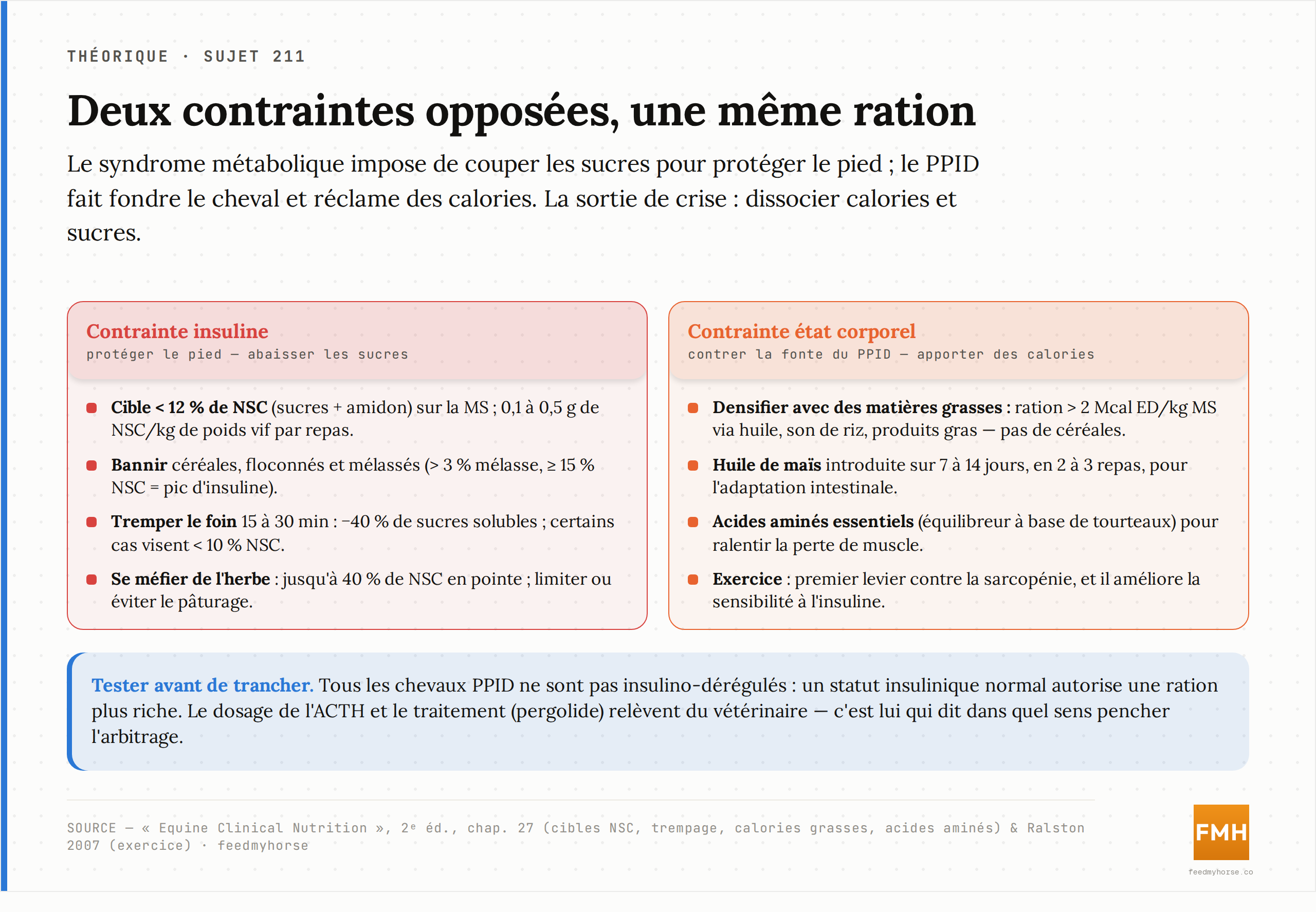 Schéma explicatif : deux contraintes opposées à concilier. À gauche, la contrainte « insuline » impose de couper sucres et amidon pour protéger le pied. À droite, la contrainte « état corporel » impose d'apporter des calories pour lutter contre la fonte musculaire du PPID. La sortie de crise passe par des calories non glucidiques (huiles, matières grasses) et un apport suffisant en acides aminés. Source : Equine Clinical Nutrition, 2e éd., chap. 27.