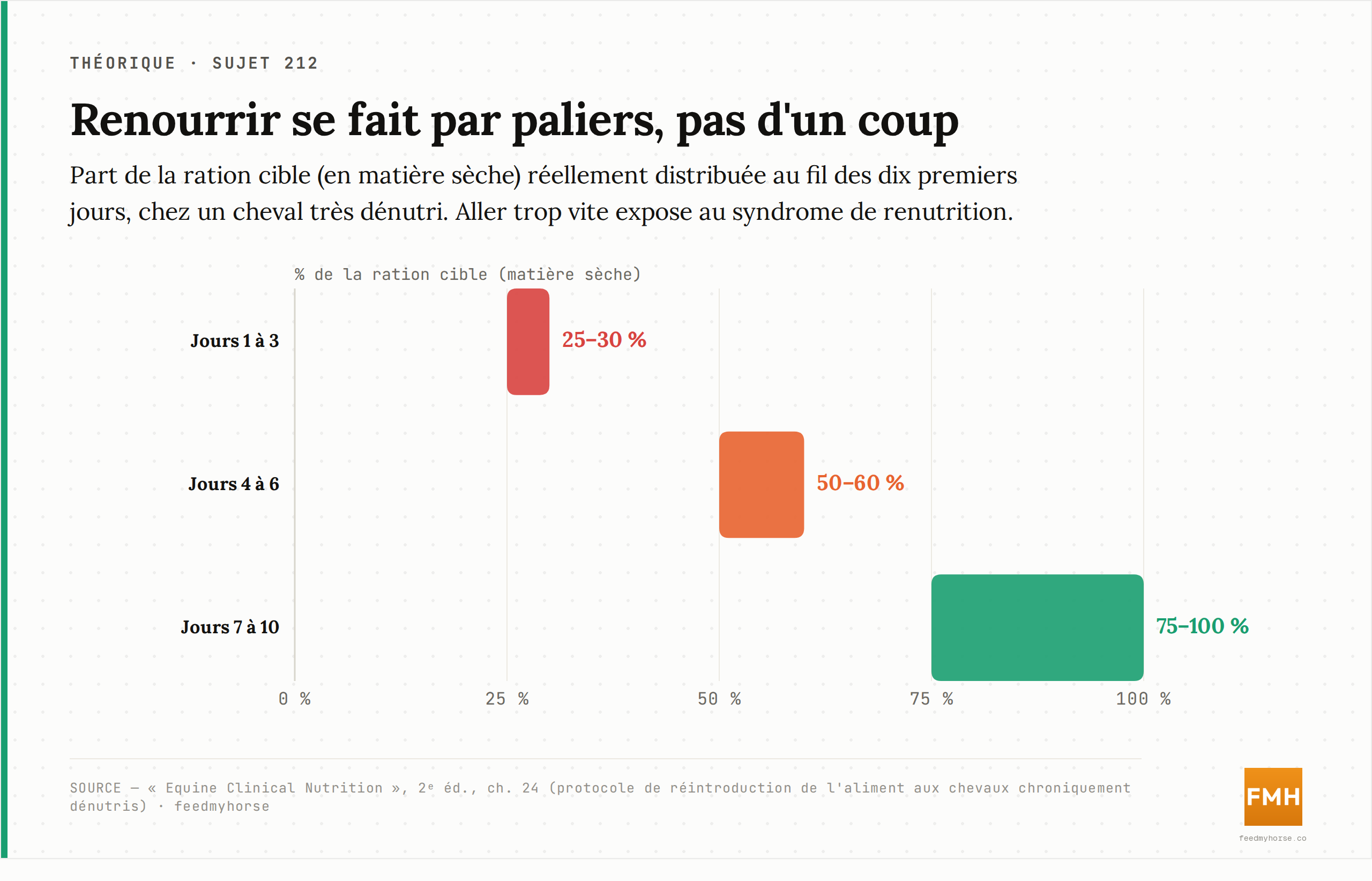 Réintroduction progressive de l'aliment chez un cheval très dénutri : la part de la ration cible réellement distribuée passe de 25–30 % (jours 1 à 3) à 50–60 % (jours 4 à 6), puis 75–100 % (jours 7 à 10). Source : Equine Clinical Nutrition, 2ᵉ éd., ch. 24.