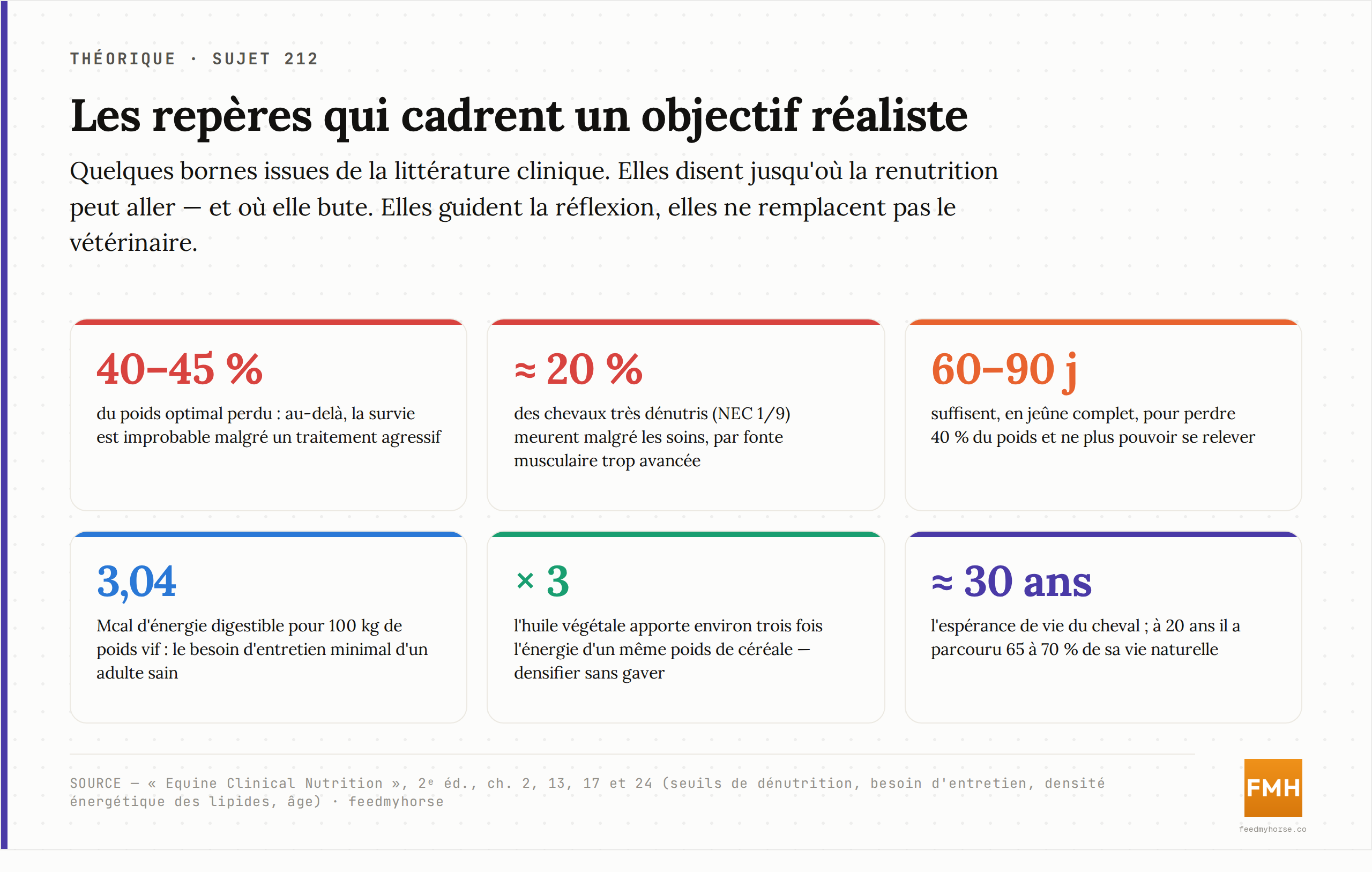 Repères chiffrés pour cadrer un objectif nutritionnel réaliste : seuils de dénutrition irréversible, besoin d'entretien minimal, densité énergétique des lipides et longévité. Source : Equine Clinical Nutrition, 2ᵉ éd., ch. 2, 13, 17 et 24.