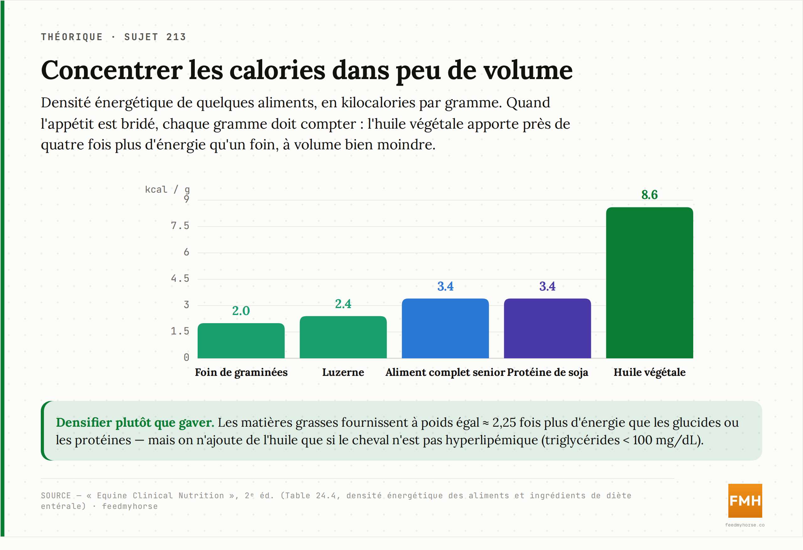 Densité énergétique de quelques aliments, en kilocalories par gramme (base « tel quel » pour les concentrés et fourrages, matière pure pour l'huile). L'huile végétale concentre près de quatre fois plus d'énergie qu'un foin, ce qui permet d'apporter des calories sans augmenter le volume à ingérer.