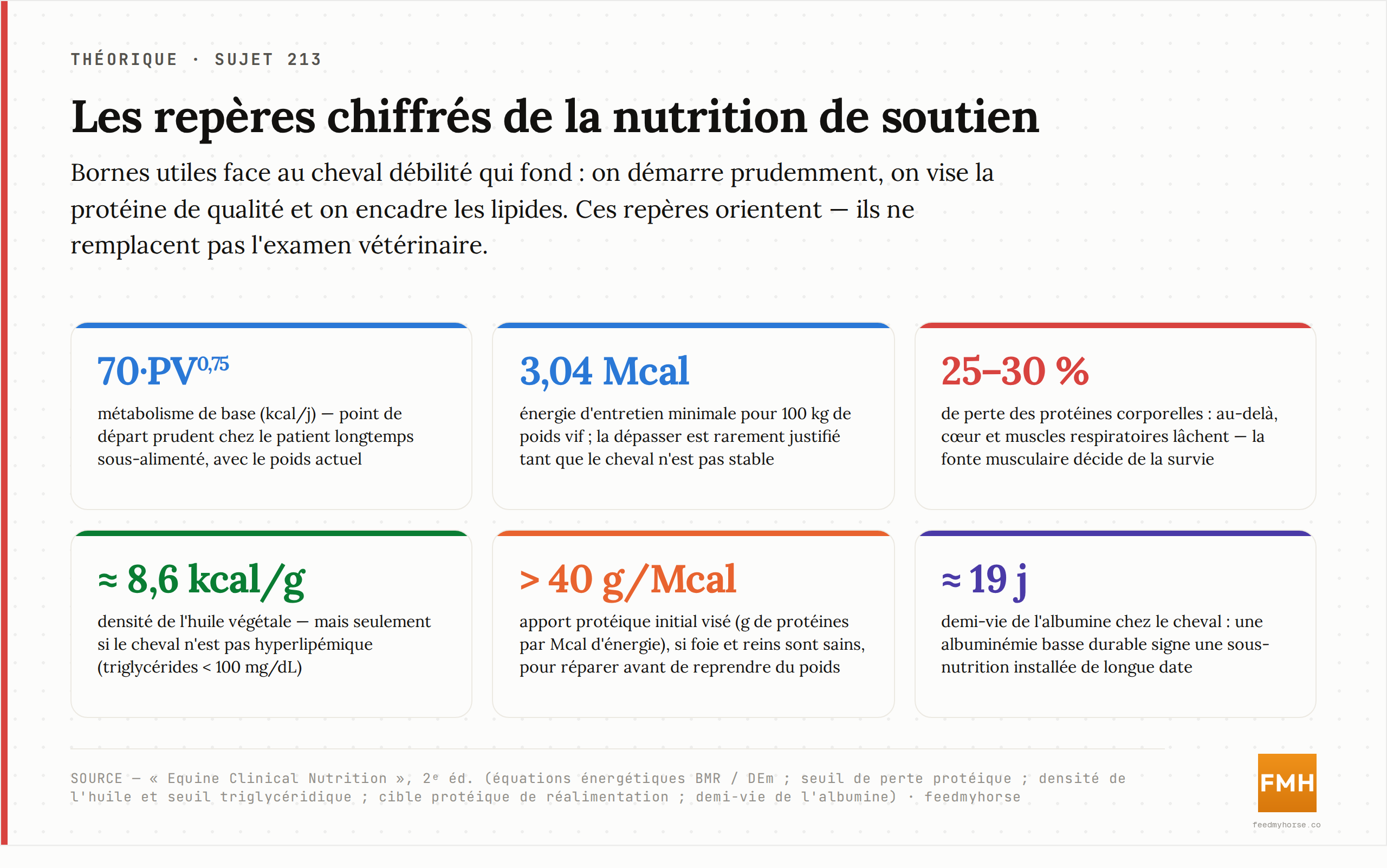 Repères chiffrés de la nutrition de soutien du cheval débilité : équations de dépense énergétique, seuil de fonte protéique fatal, bornes de sécurité des lipides et cible protéique. Chiffres issus des ouvrages de nutrition clinique équine ; ils orientent, ils ne remplacent pas l'examen vétérinaire.