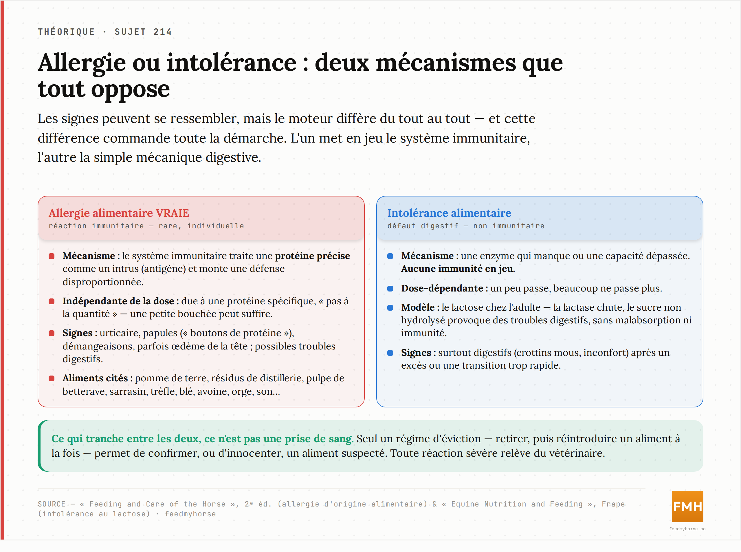 Comparaison des deux mécanismes : à gauche l'allergie alimentaire vraie (réaction immunitaire contre une protéine, indépendante de la dose, rare) ; à droite l'intolérance (défaut digestif ou enzymatique, dose-dépendante). Source : Feeding and Care of the Horse, 2e éd. ; Equine Nutrition and Feeding (Frape).