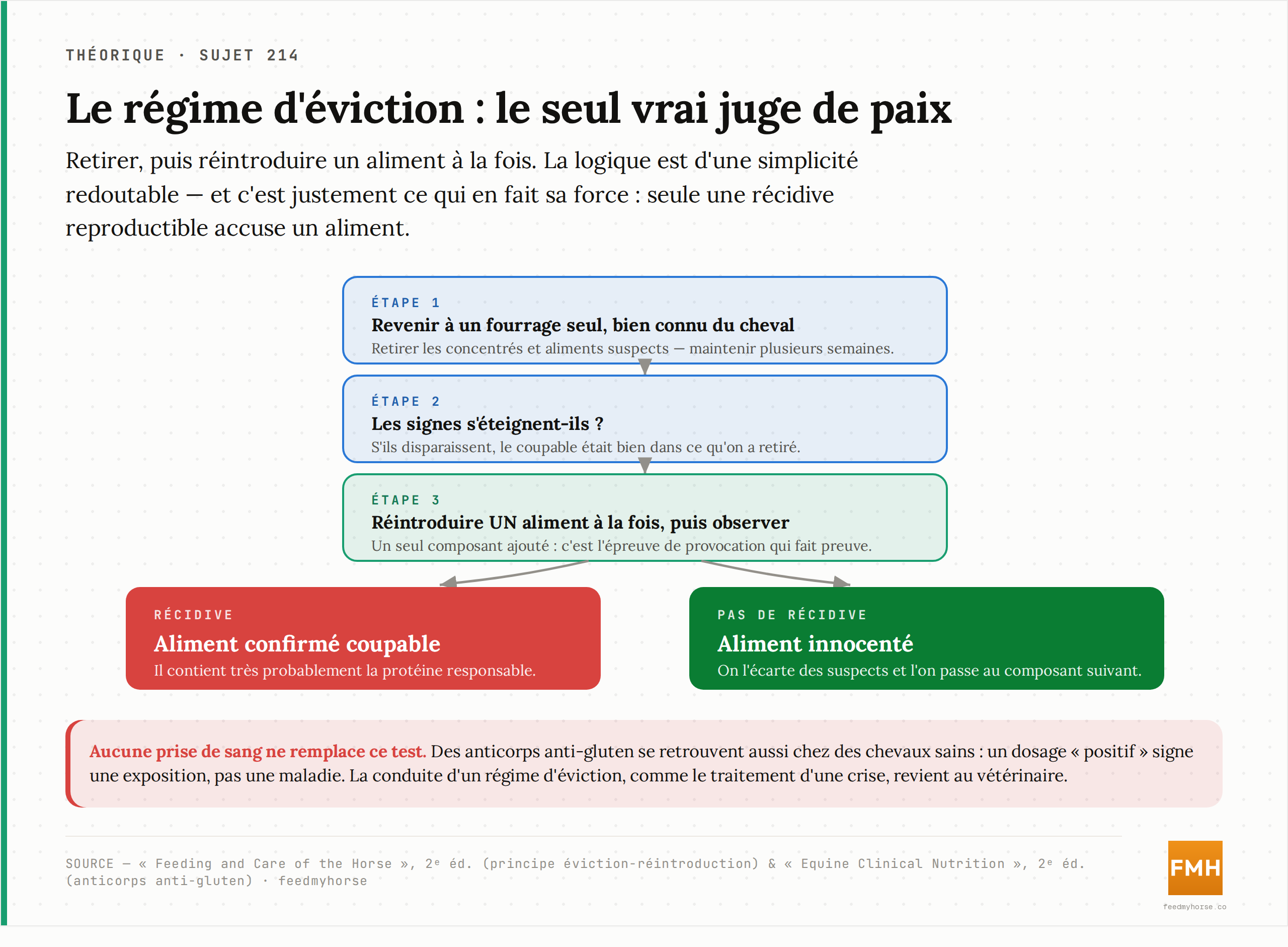 Le régime d'éviction-réintroduction, seul test qui accuse vraiment un aliment : revenir à un fourrage seul jusqu'à disparition des signes, puis réintroduire un aliment à la fois — la récidive après réintroduction confirme le coupable, l'absence de récidive l'innocente. Source : Feeding and Care of the Horse, 2e éd.