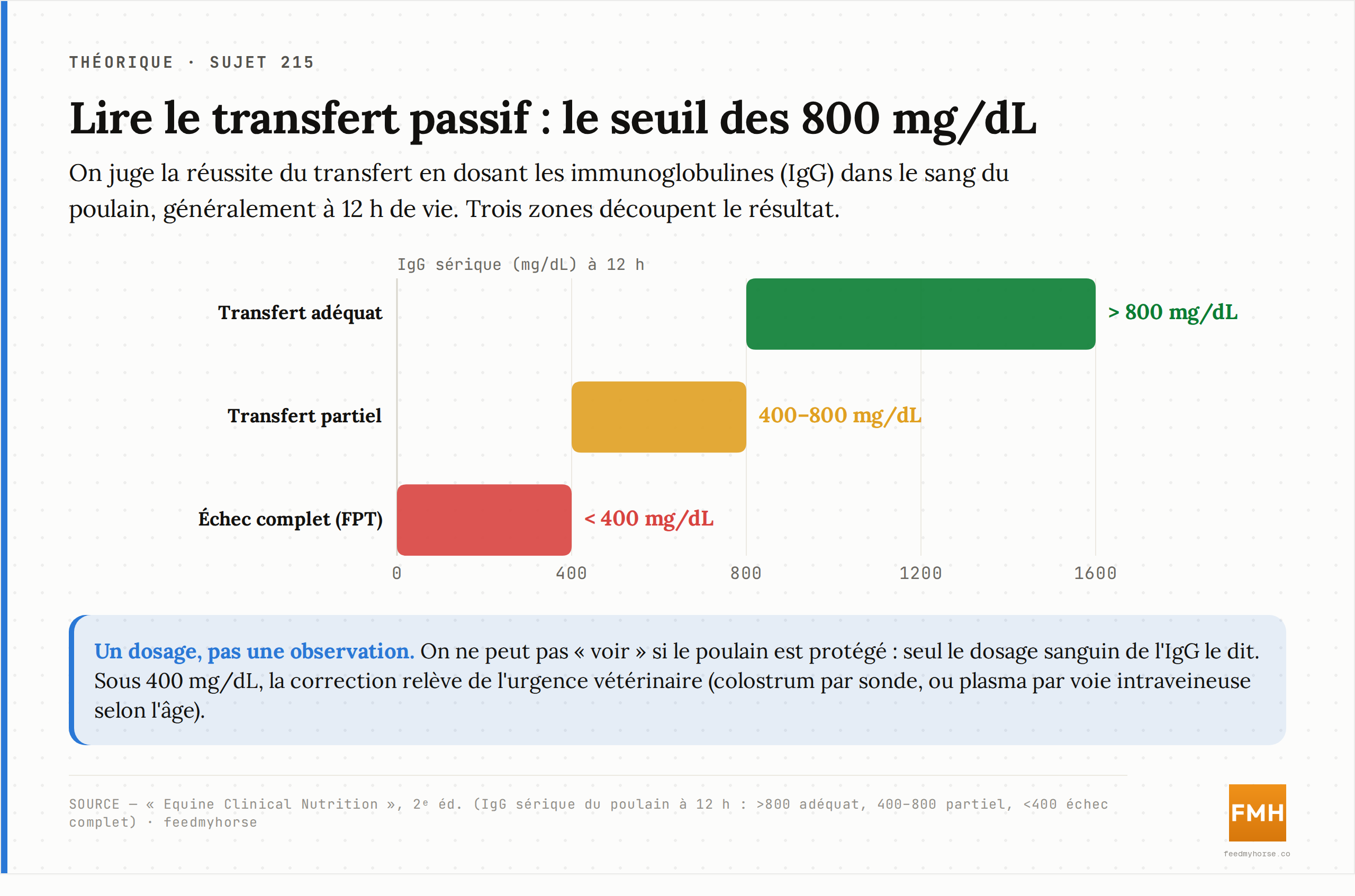Interprétation du transfert passif : taux d'IgG dans le sang du poulain (généralement mesuré à 12 h). Trois zones — échec complet (< 400 mg/dL), transfert partiel (400–800 mg/dL), transfert adéquat (> 800 mg/dL). Source : Equine Clinical Nutrition, 2e éd.