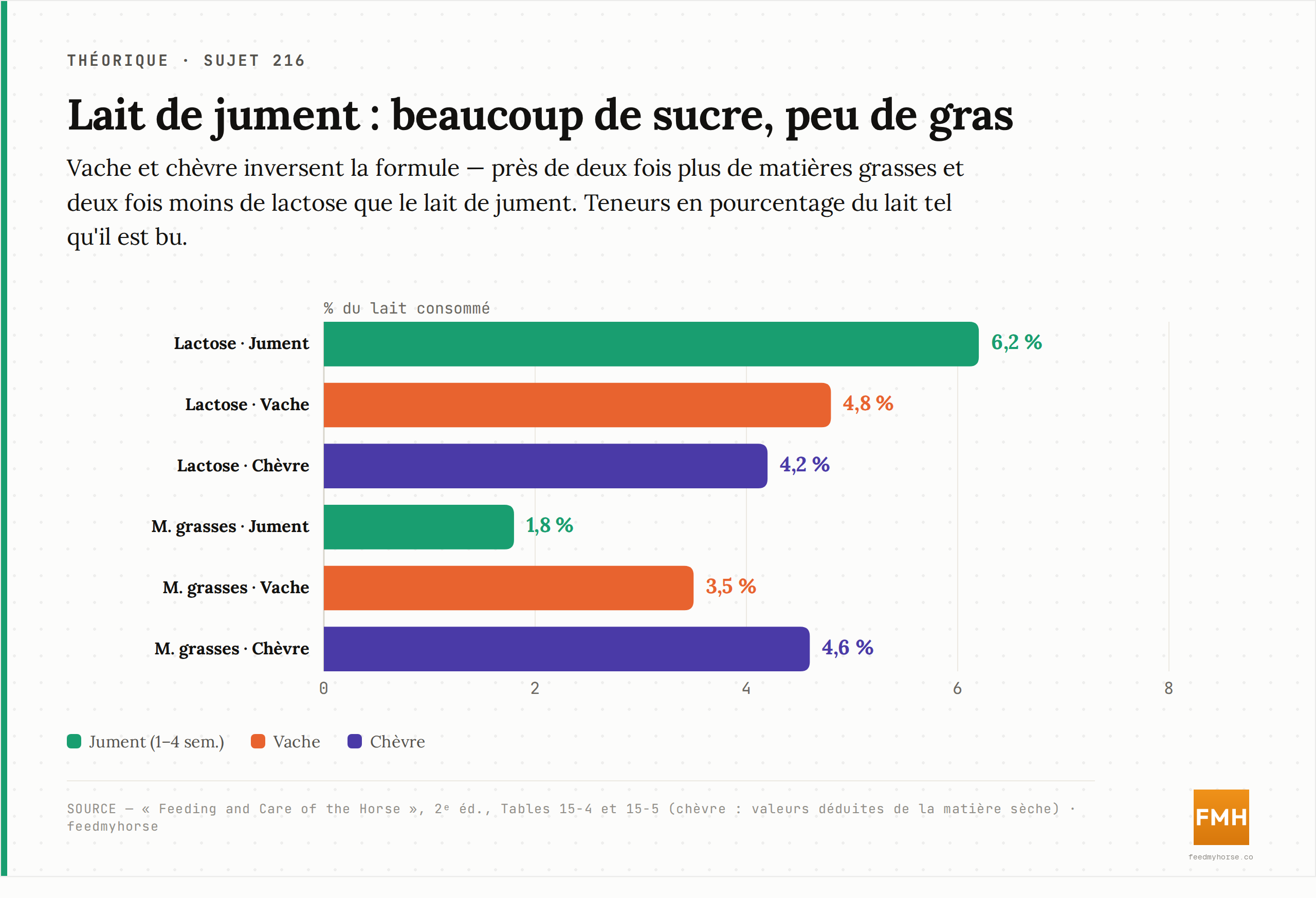 Composition comparée du lait tel qu'il est consommé : le lait de jument est riche en lactose (6,2 %) et pauvre en matières grasses (1,8 %), là où le lait de vache et de chèvre inversent le rapport (fat ×2, lactose ÷2). Source : Feeding and Care of the Horse, 2ᵉ éd., Tables 15-4 et 15-5.