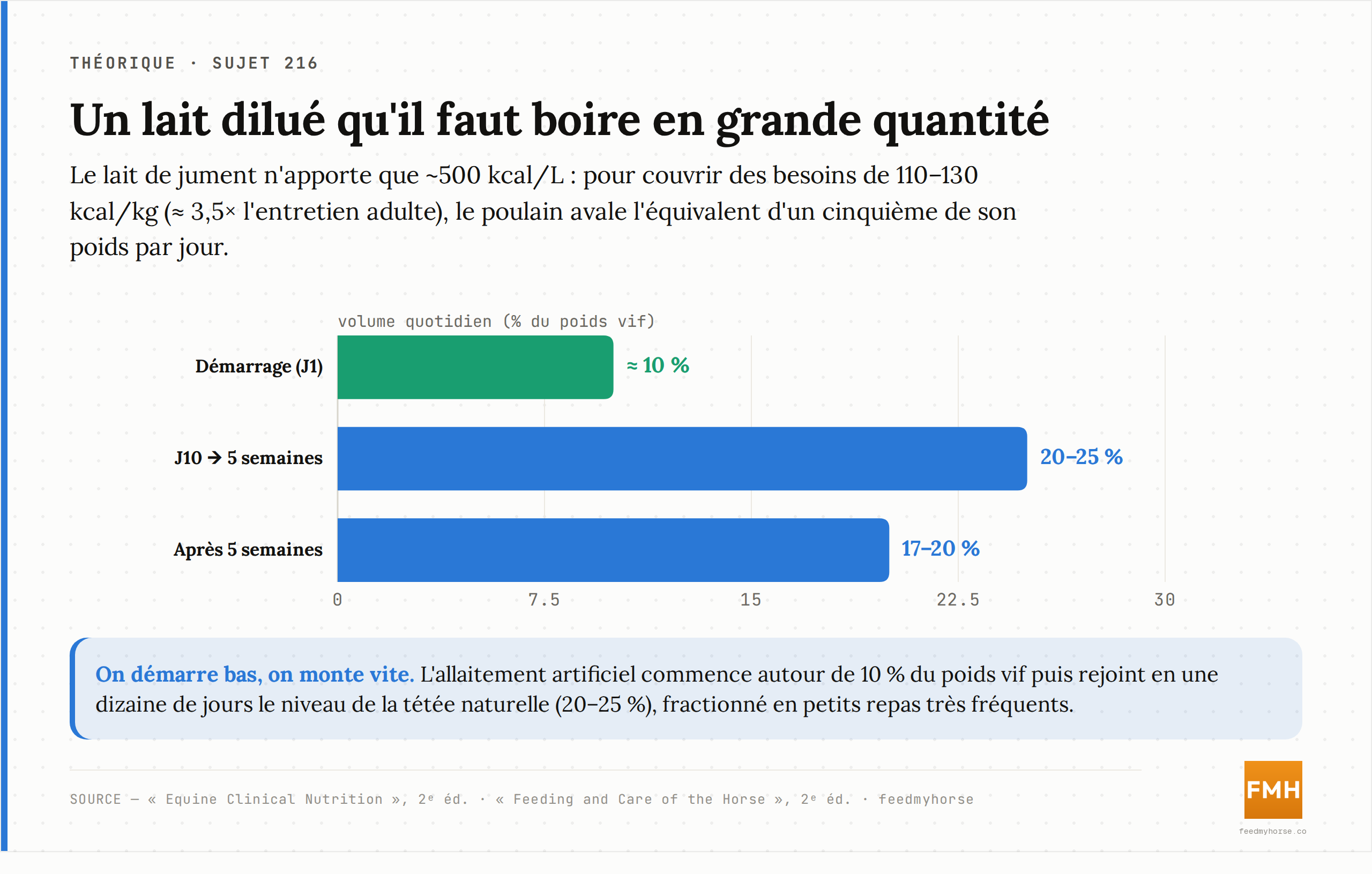 Volume quotidien de lait à distribuer, en pourcentage du poids vif du poulain, selon l'âge : on démarre l'allaitement artificiel autour de 10 % puis on monte vers 20–25 % (le niveau de la tétée naturelle) avant de redescendre. Source : Equine Clinical Nutrition, 2ᵉ éd. ; Feeding and Care of the Horse, 2ᵉ éd.