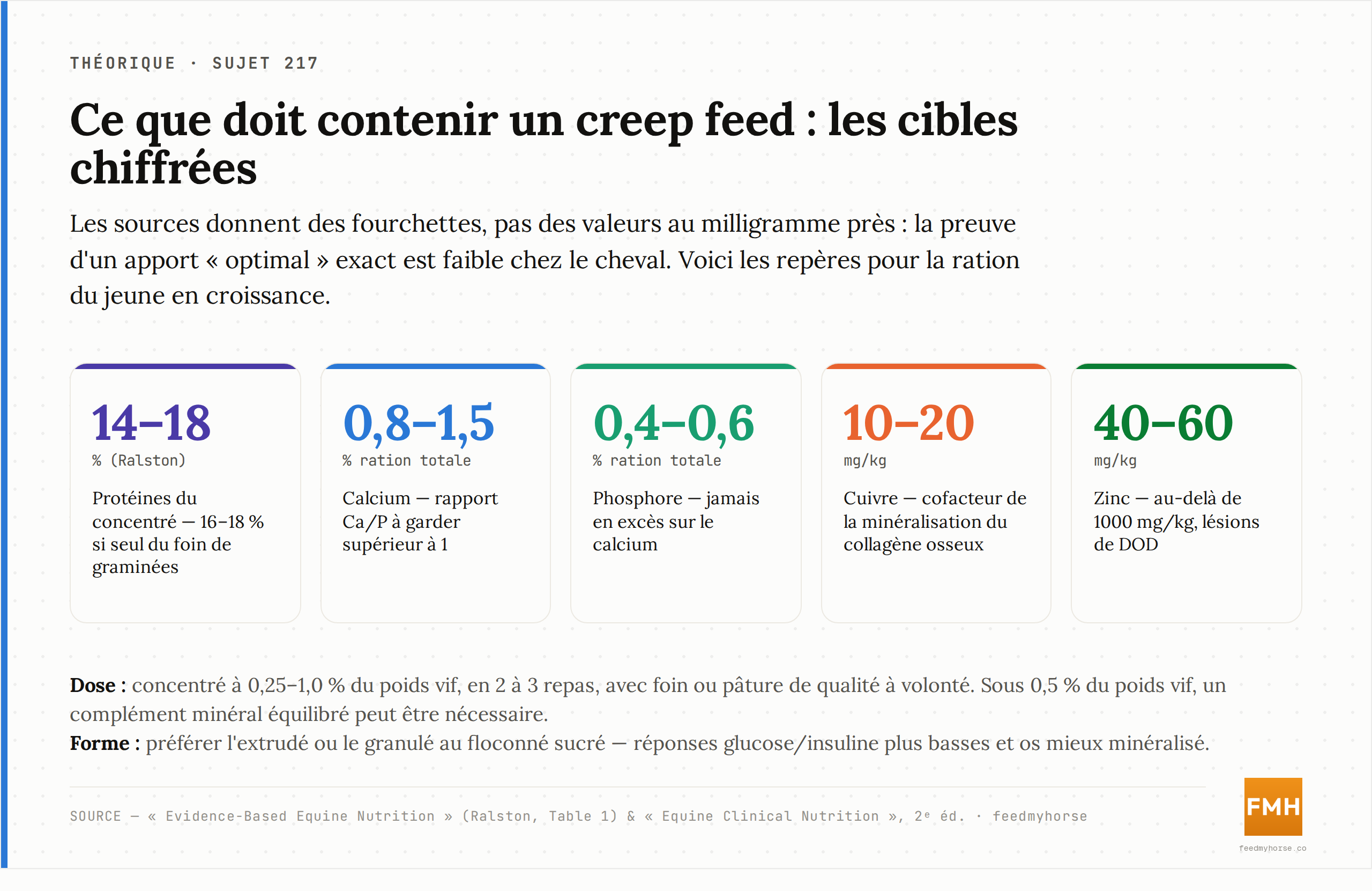 Cibles chiffrées d'un creep feed selon les sources : protéines, calcium, phosphore, cuivre et zinc, exprimés en fourchettes. Source : Evidence-Based Equine Nutrition (Ralston, Table 1) ; Equine Clinical Nutrition, 2ᵉ éd.