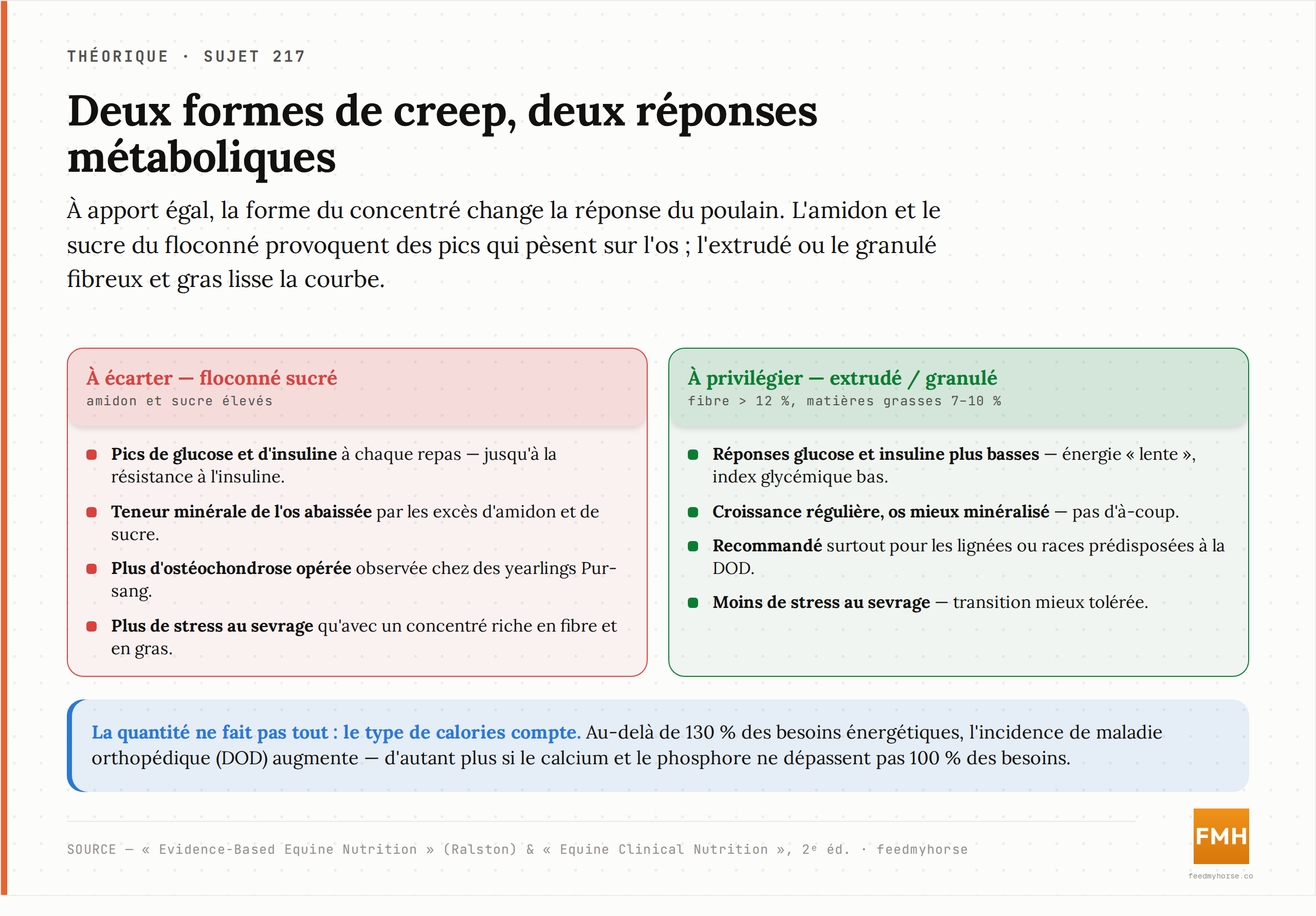 Deux formes de creep feed, deux réponses métaboliques : le floconné sucré favorise les pics glycémiques et la surcroissance, l'extrudé ou granulé riche en fibre et matières grasses lisse la réponse. Source : Evidence-Based Equine Nutrition (Ralston) ; Equine Clinical Nutrition, 2ᵉ éd.