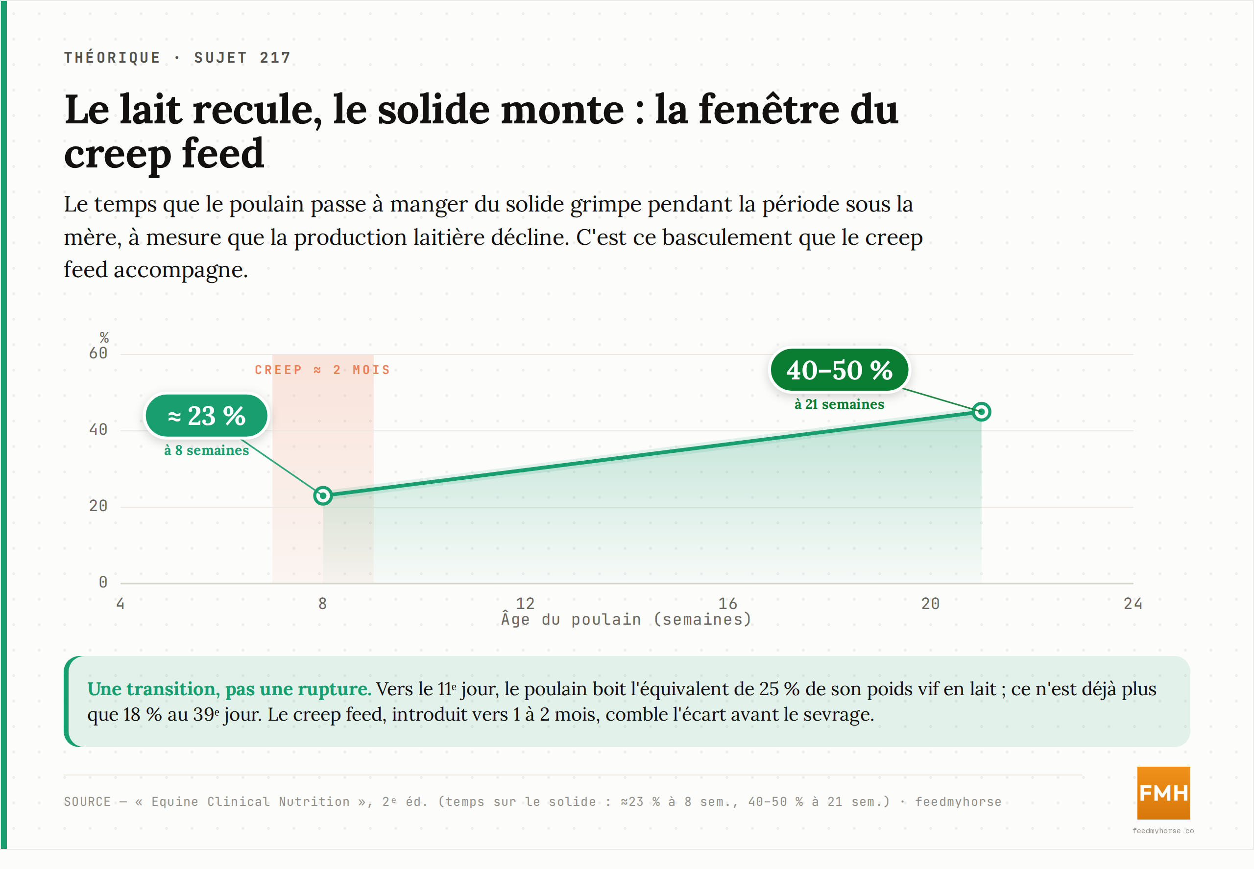 Le temps que le poulain passe à manger du solide grimpe de 23 % à 8 semaines jusqu'à 40–50 % vers 21 semaines, à mesure que le lait recule. Source : Equine Clinical Nutrition, 2ᵉ éd.