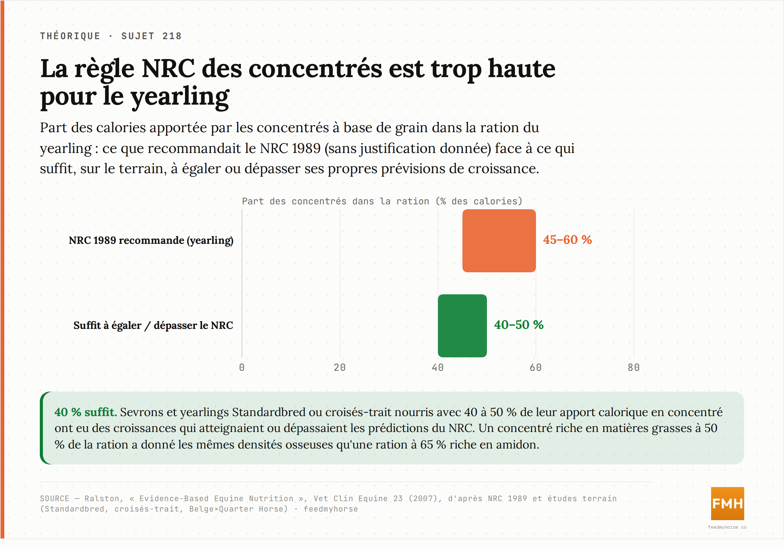 Comparaison des fourchettes : le NRC 1989 recommande 45 à 60 % de la ration du yearling en concentrés, alors que 40 à 50 % suffisent à égaler ou dépasser ses propres prévisions de croissance (études Standardbred et croisés-trait). Source : Ralston, Evidence-Based Equine Nutrition, 2007.