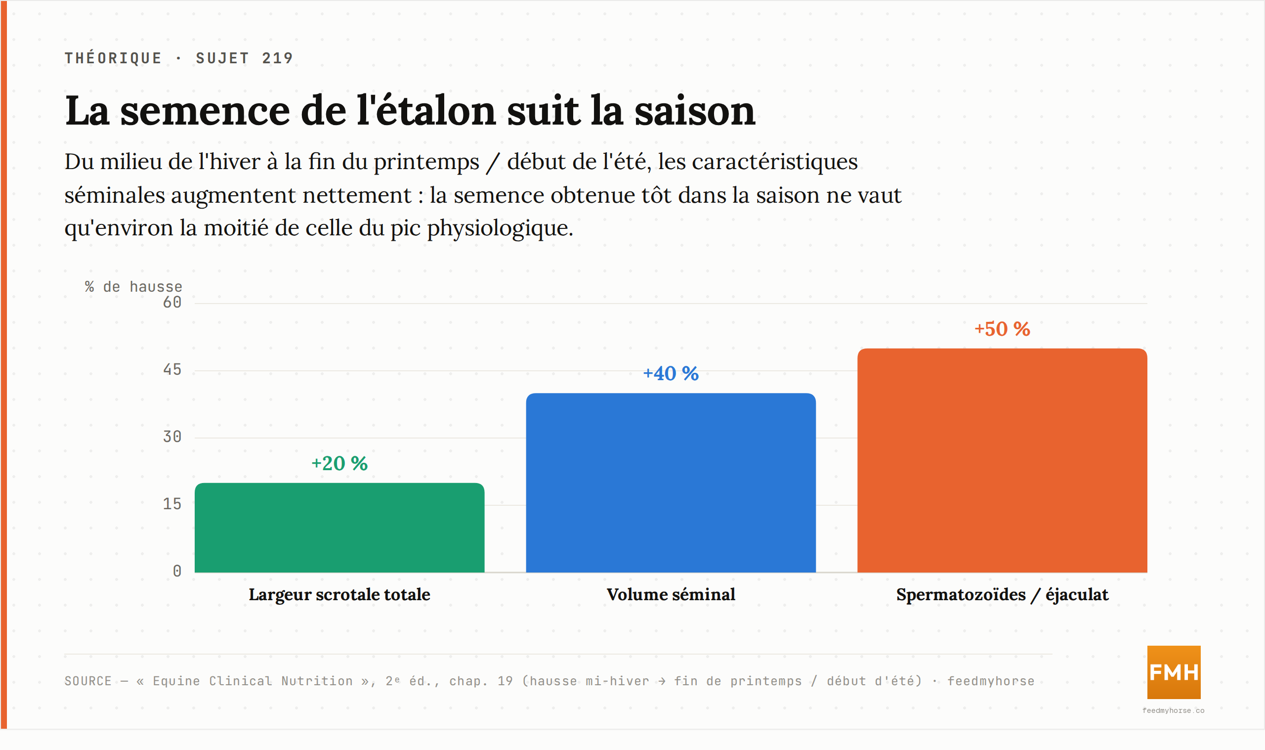 Variation saisonnière des caractéristiques séminales de l'étalon, du milieu de l'hiver à la fin du printemps / début de l'été : largeur scrotale totale +20 %, volume séminal +40 %, nombre de spermatozoïdes par éjaculat +50 %. Source : Equine Clinical Nutrition, 2ᵉ éd., chap. 19.