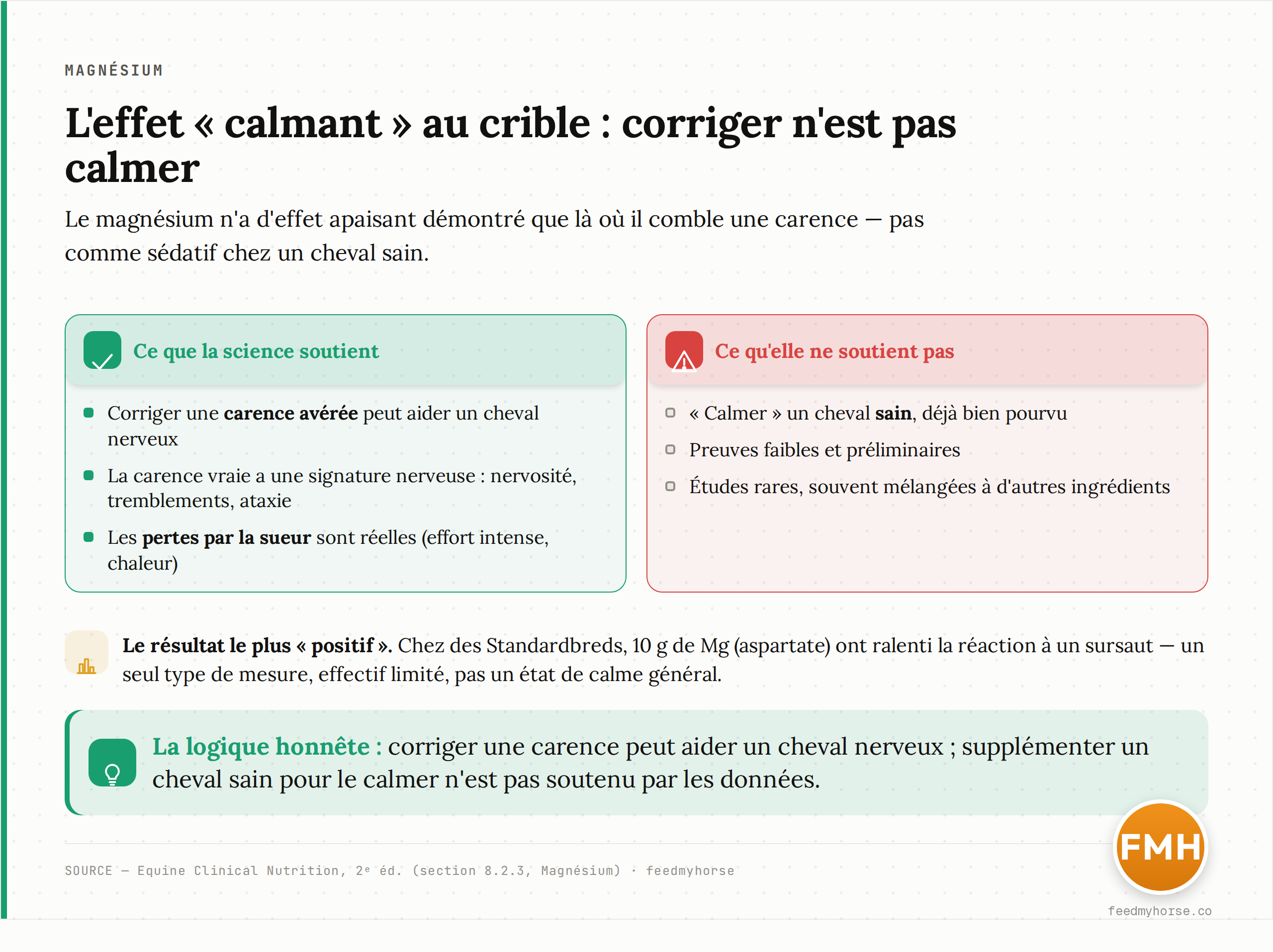 Tableau de nuance : ce que la science soutient (une carence peut donner de la nervosité corrigible ; les pertes sudorales existent) versus ce qu'elle ne soutient pas (supplémenter un cheval non carencé pour le calmer ; preuves faibles, études rares et souvent mélangées). Source : Equine Clinical Nutrition, 2e éd.