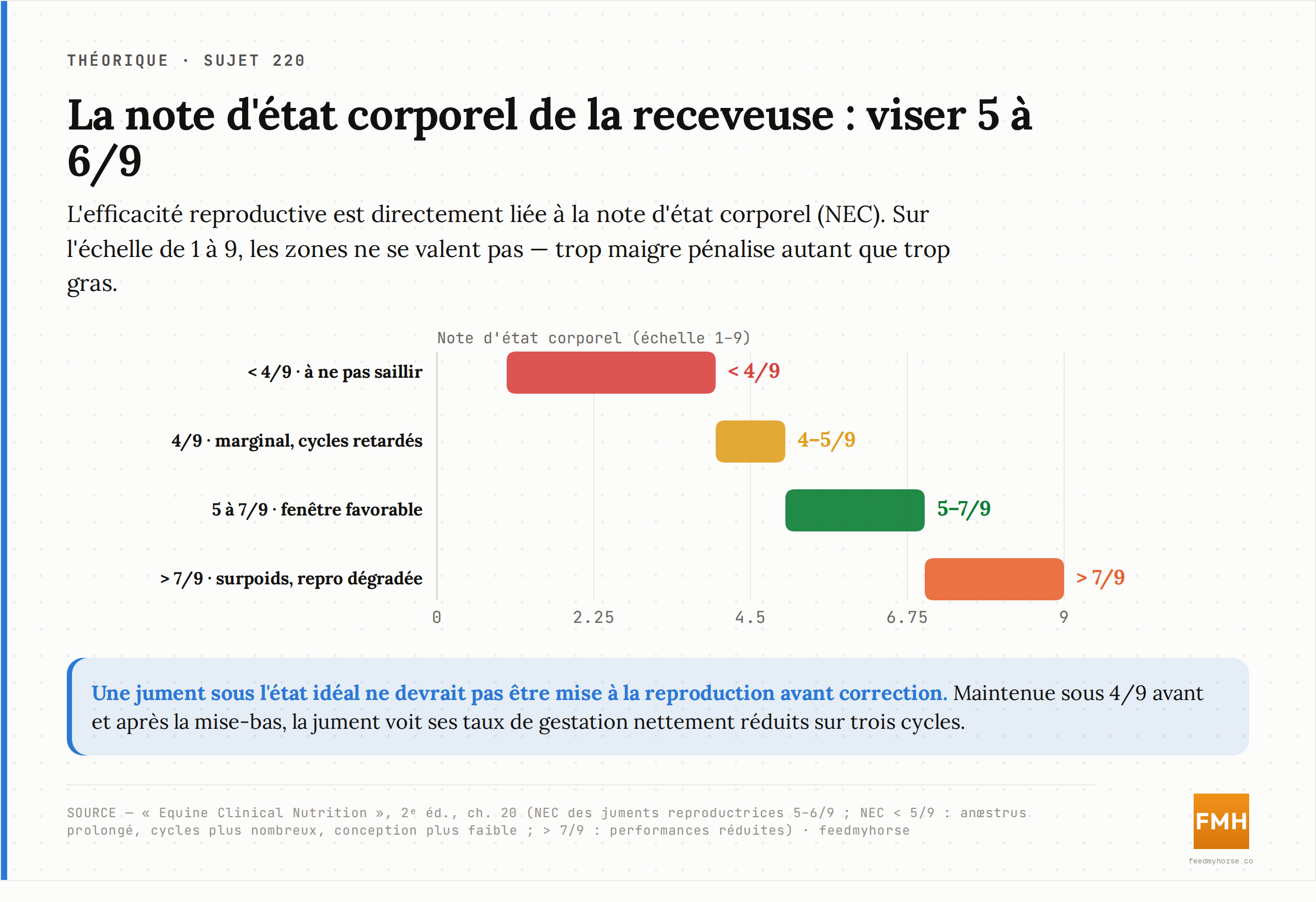 Zones de note d'état corporel et fertilité de la receveuse (échelle 1–9) : sous 4/9, jument à ne pas mettre à la reproduction ; 4/9 marginal, ovulation et conception retardées ; 5 à 7/9, fenêtre favorable ; au-delà de 7/9, surpoids et performances reproductives dégradées. Source : Equine Clinical Nutrition, 2ᵉ éd., ch. 20.